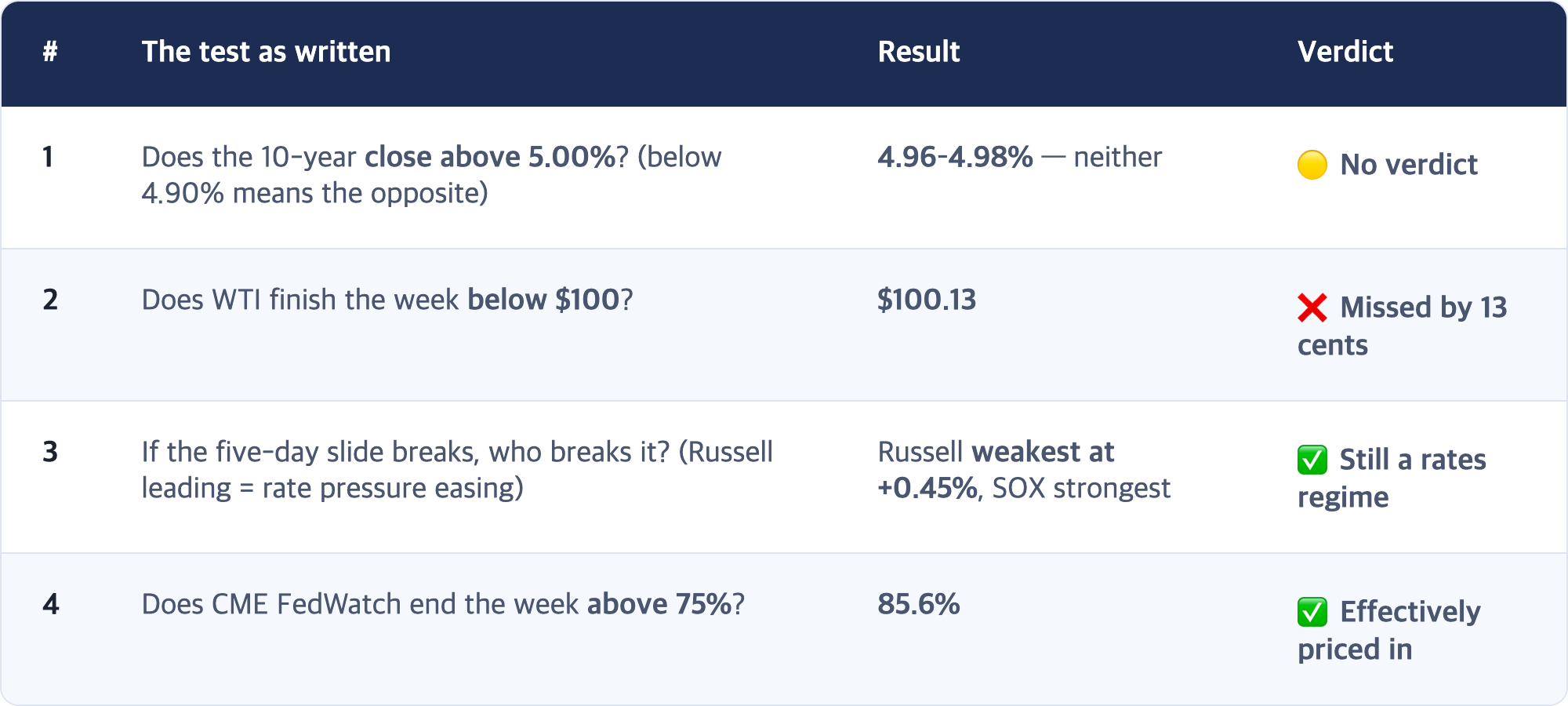 # · The test as written · Result · Verdict / 1 · Does the 10-year close above 5.00%? (below 4.90% means the opposite) · 4.96–4.98% — neither · 🟡 No verdict / 2 · Does WTI finish the week below $100? · $100.13 · ❌ Missed by 13 cents / 3 · If the five-day slide breaks, who breaks it? (Russell leading = rate pressure easing) · Russell weakest at +0.45%, SOX strongest · ✅ Still a rates regime / 4 · Does CME FedWatch end the week above 75%? · 85.6% · ✅ Effe...