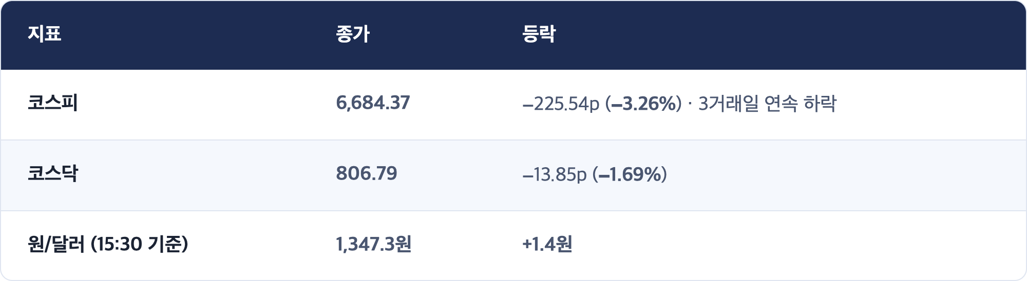 지표 · 종가 · 등락 / 코스피 · 6,684.37 · −225.54p (−3.26%) · 3거래일 연속 하락 / 코스닥 · 806.79 · −13.85p (−1.69%) / 원/달러 (15:30 기준) · 1,347.3원 · +1.4원