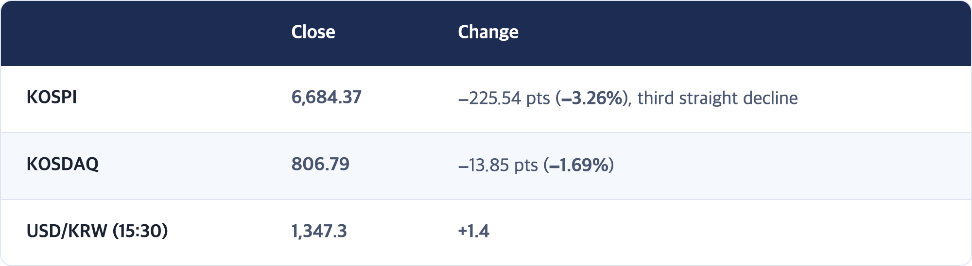 Close · Change / KOSPI · 6,684.37 · −225.54 pts (−3.26%), third straight decline / KOSDAQ · 806.79 · −13.85 pts (−1.69%) / USD/KRW (15:30) · 1,347.3 · +1.4