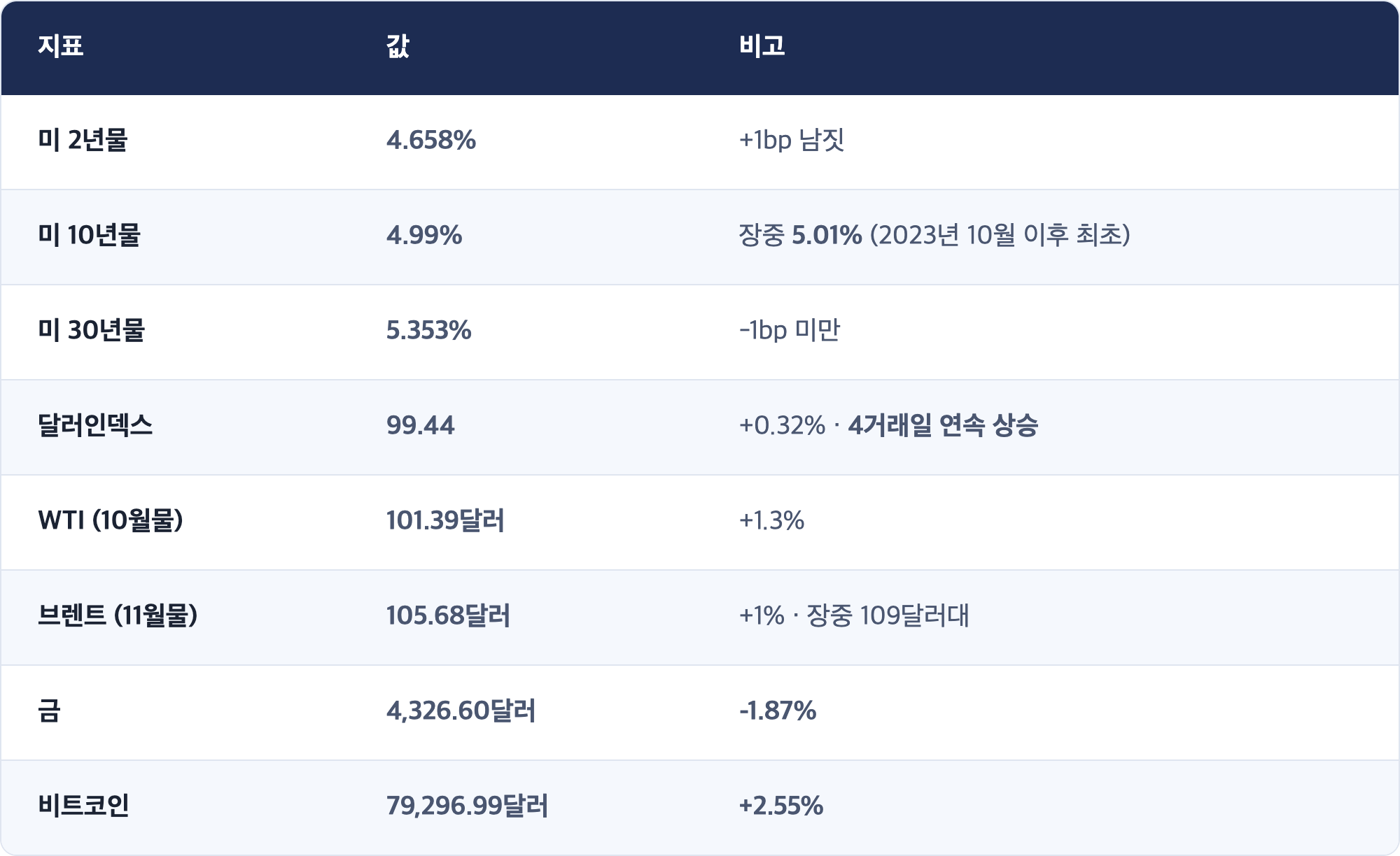 지표 · 값 · 비고 / 미 2년물 · 4.658% · +1bp 남짓 / 미 10년물 · 4.99% · 장중 5.01% (2023년 10월 이후 최초) / 미 30년물 · 5.353% · -1bp 미만 / 달러인덱스 · 99.44 · +0.32% · 4거래일 연속 상승 / WTI (10월물) · 101.39달러 · +1.3% / 브렌트 (11월물) · 105.68달러 · +1% · 장중 109달러대 / 금 · 4,326.60달러 · -1.87% / 비트코인 · 79,296.99달러 · +2.55%