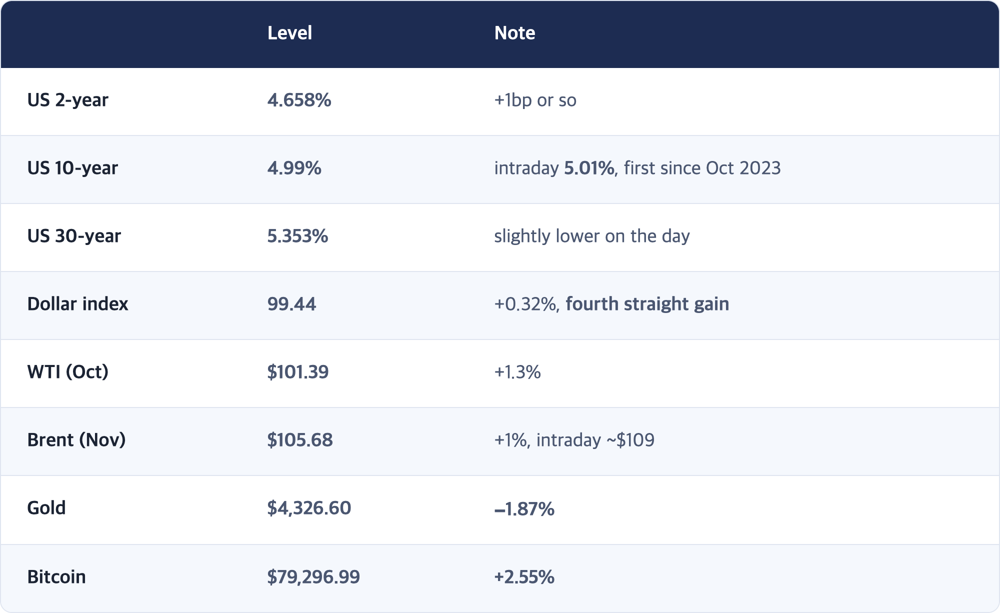 Level · Note / US 2-year · 4.658% · +1bp or so / US 10-year · 4.99% · intraday 5.01%, first since Oct 2023 / US 30-year · 5.353% · slightly lower on the day / Dollar index · 99.44 · +0.32%, fourth straight gain / WTI (Oct) · $101.39 · +1.3% / Brent (Nov) · $105.68 · +1%, intraday ~$109 / Gold · $4,326.60 · −1.87% / Bitcoin · $79,296.99 · +2.55%