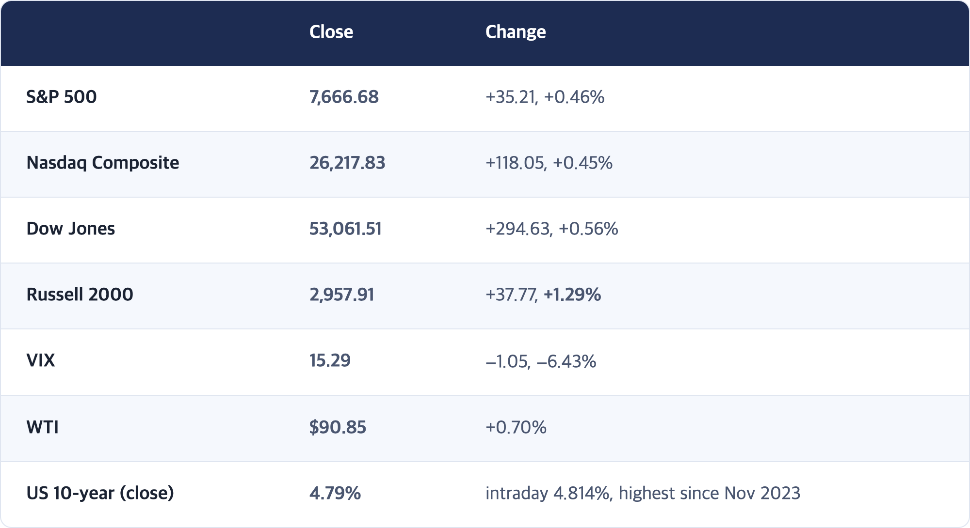 Close · Change / S&P 500 · 7,666.68 · +35.21, +0.46% / Nasdaq Composite · 26,217.83 · +118.05, +0.45% / Dow Jones · 53,061.51 · +294.63, +0.56% / Russell 2000 · 2,957.91 · +37.77, +1.29% / VIX · 15.29 · −1.05, −6.43% / WTI · $90.85 · +0.70% / US 10-year (close) · 4.79% · intraday 4.814%, highest since Nov 2023