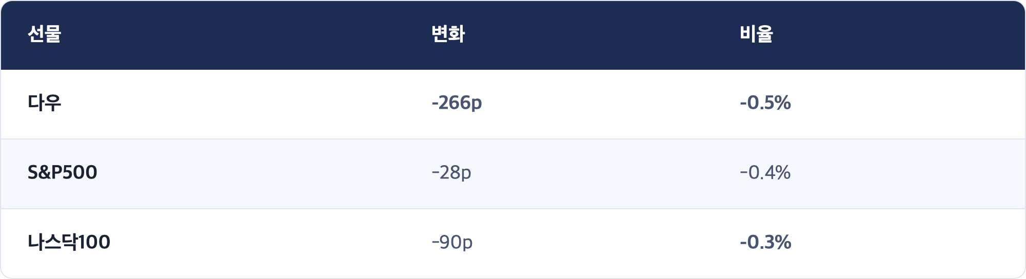 선물 · 변화 · 비율 / 다우 · -266p · -0.5% / S&P500 · -28p · -0.4% / 나스닥100 · -90p · -0.3%