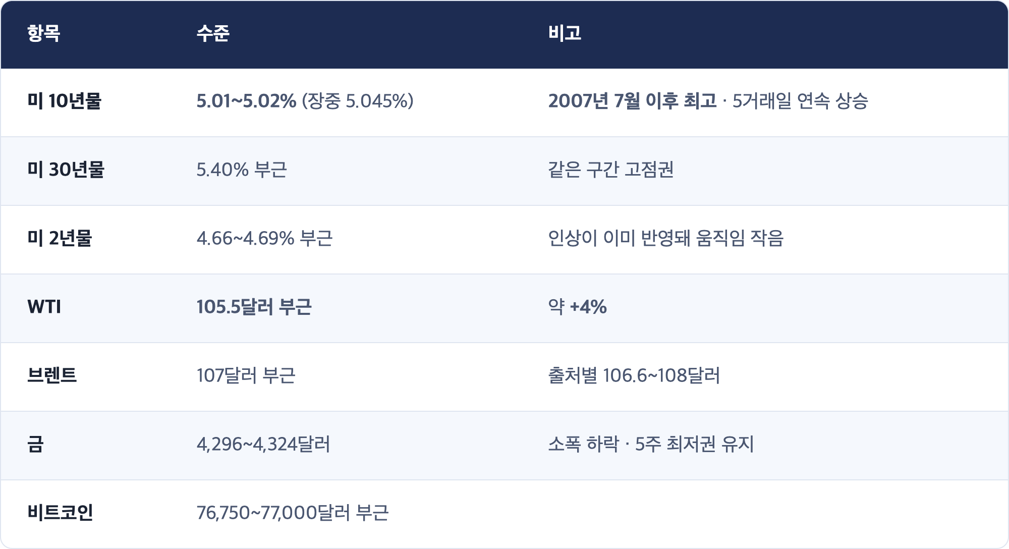 항목 · 수준 · 비고 / 미 10년물 · 5.01~5.02% (장중 5.045%) · 2007년 7월 이후 최고 · 5거래일 연속 상승 / 미 30년물 · 5.40% 부근 · 같은 구간 고점권 / 미 2년물 · 4.66~4.69% 부근 · 인상이 이미 반영돼 움직임 작음 / WTI · 105.5달러 부근 · 약 +4% / 브렌트 · 107달러 부근 · 출처별 106.6~108달러 / 금 · 4,296~4,324달러 · 소폭 하락 · 5주 최저권 유지 / 비트코인 · 76,750~77,000달러 부근