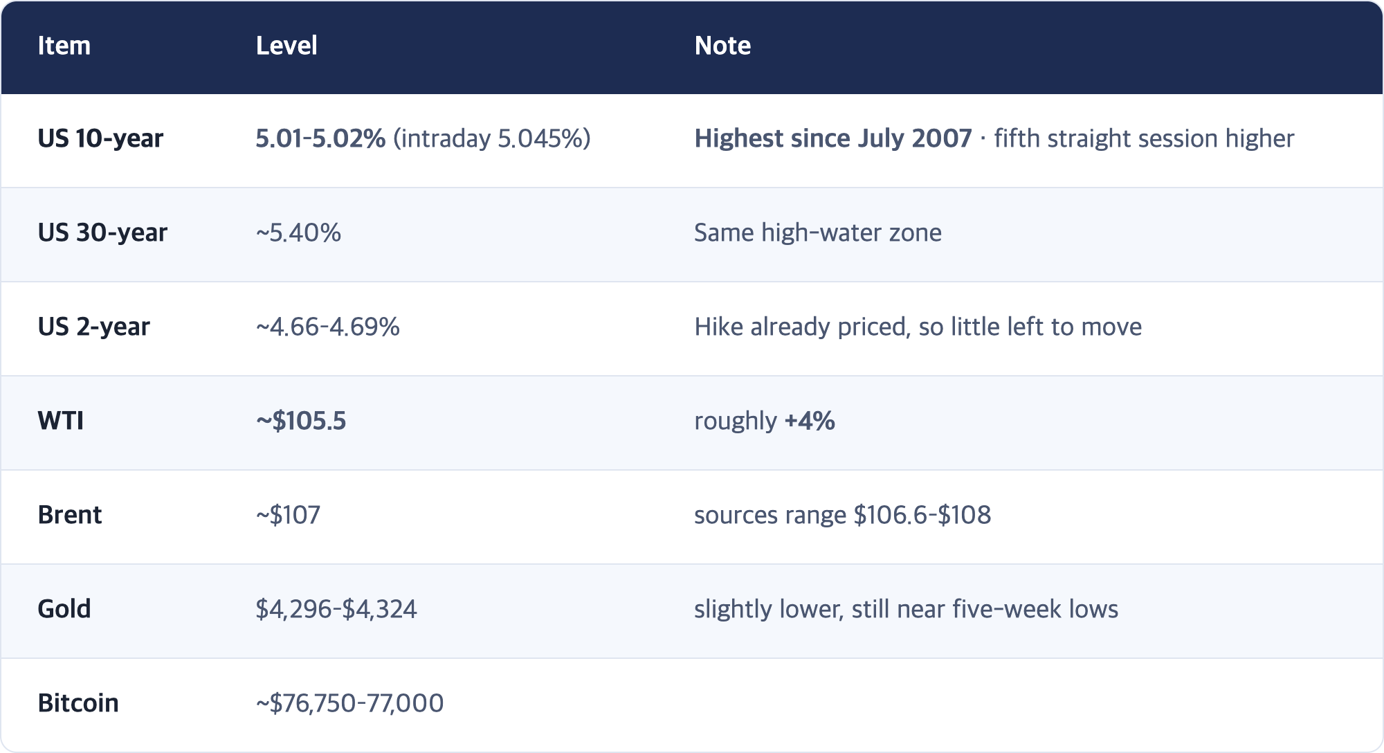 Item · Level · Note / US 10-year · 5.01–5.02% (intraday 5.045%) · Highest since July 2007 · fifth straight session higher / US 30-year · ~5.40% · Same high-water zone / US 2-year · ~4.66–4.69% · Hike already priced, so little left to move / WTI · ~$105.5 · roughly +4% / Brent · ~$107 · sources range $106.6–$108 / Gold · $4,296–$4,324 · slightly lower, still near five-week lows / Bitcoin · ~$76,750–77,000
