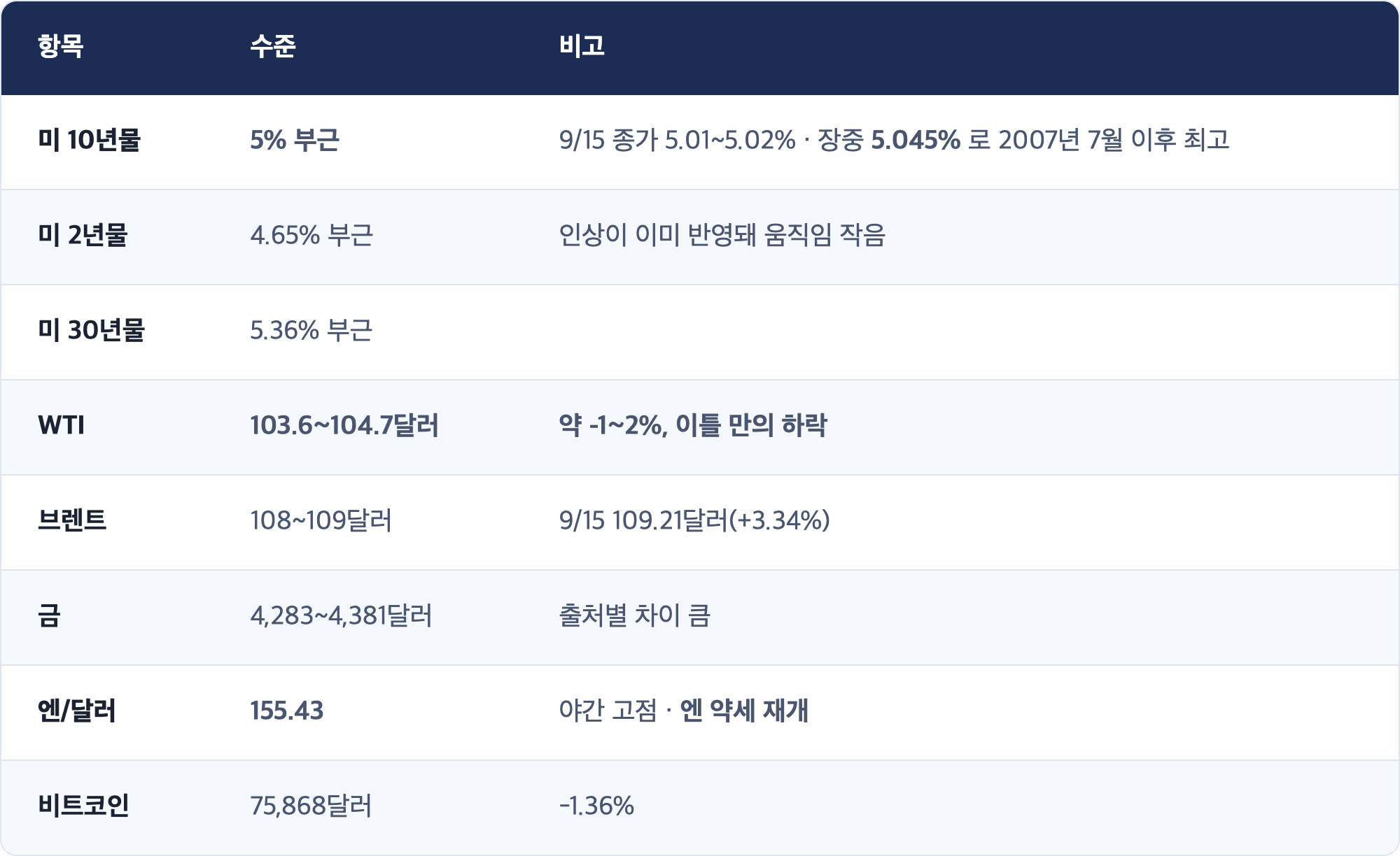 항목 · 수준 · 비고 / 미 10년물 · 5% 부근 · 9/15 종가 5.01~5.02% · 장중 5.045% 로 2007년 7월 이후 최고 / 미 2년물 · 4.65% 부근 · 인상이 이미 반영돼 움직임 작음 / 미 30년물 · 5.36% 부근 / WTI · 103.6~104.7달러 · 약 -1~2%, 이틀 만의 하락 / 브렌트 · 108~109달러 · 9/15 109.21달러(+3.34%) / 금 · 4,283~4,381달러 · 출처별 차이 큼 / 엔/달러 · 155.43 · 야간 고점 · 엔 약세 재개 / 비트코인 · 75,868달러 · -1.36%