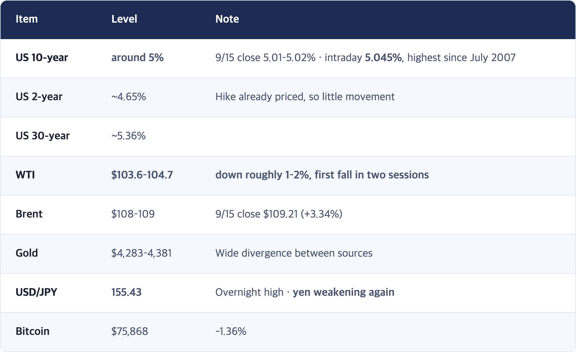 Item · Level · Note / US 10-year · around 5% · 9/15 close 5.01–5.02% · intraday 5.045%, highest since July 2007 / US 2-year · ~4.65% · Hike already priced, so little movement / US 30-year · ~5.36% / WTI · $103.6–104.7 · down roughly 1–2%, first fall in two sessions / Brent · $108–109 · 9/15 close $109.21 (+3.34%) / Gold · $4,283–4,381 · Wide divergence between sources / USD/JPY · 155.43 · Overnight high · yen weakening again / Bitcoin · $75,868 · -1.36%
