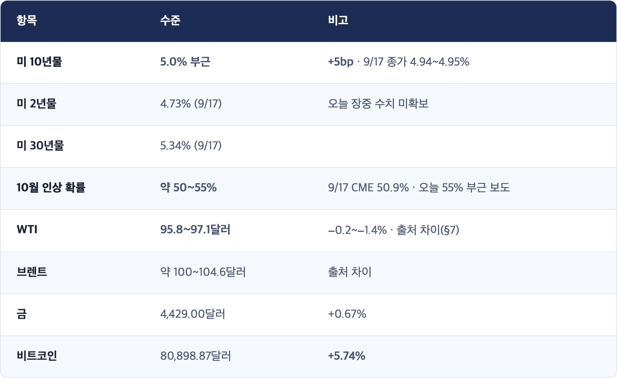 항목 · 수준 · 비고 / 미 10년물 · 5.0% 부근 · +5bp · 9/17 종가 4.94~4.95% / 미 2년물 · 4.73% (9/17) · 오늘 장중 수치 미확보 / 미 30년물 · 5.34% (9/17) / 10월 인상 확률 · 약 50~55% · 9/17 CME 50.9% · 오늘 55% 부근 보도 / WTI · 95.8~97.1달러 · −0.2~−1.4% · 출처 차이(§7) / 브렌트 · 약 100~104.6달러 · 출처 차이 / 금 · 4,429.00달러 · +0.67% / 비트코인 · 80,898.87달러 · +5.74%