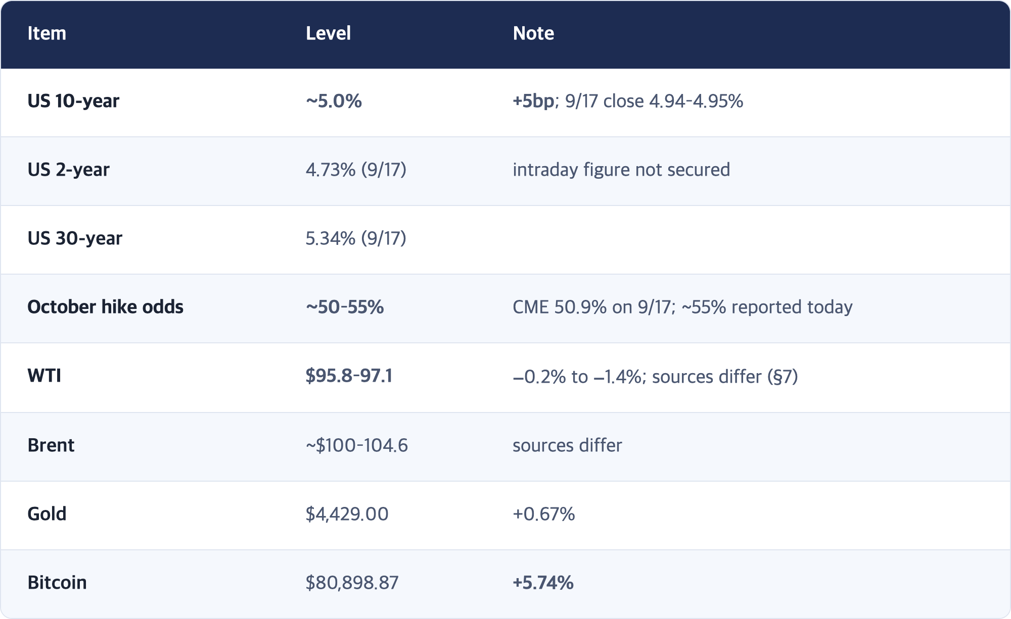 Item · Level · Note / US 10-year · ~5.0% · +5bp; 9/17 close 4.94–4.95% / US 2-year · 4.73% (9/17) · intraday figure not secured / US 30-year · 5.34% (9/17) / October hike odds · ~50–55% · CME 50.9% on 9/17; ~55% reported today / WTI · $95.8–97.1 · −0.2% to −1.4%; sources differ (§7) / Brent · ~$100–104.6 · sources differ / Gold · $4,429.00 · +0.67% / Bitcoin · $80,898.87 · +5.74%