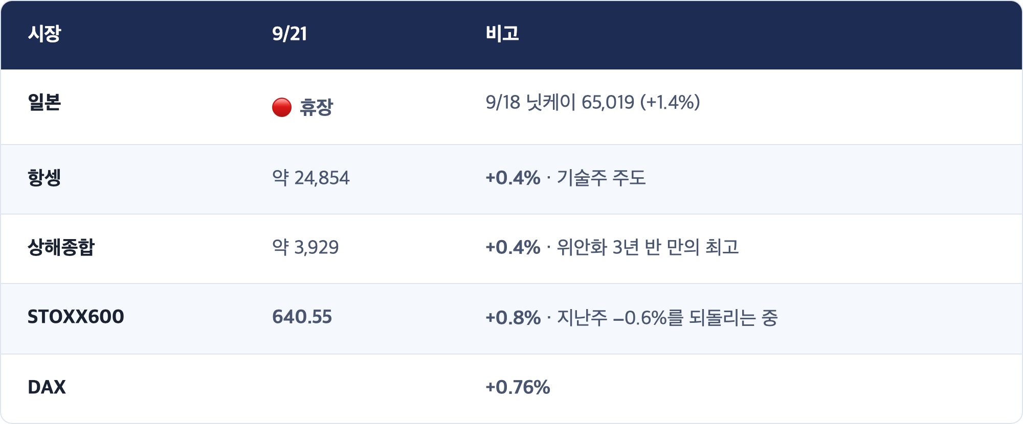 시장 · 9/21 · 비고 / 일본 · 🔴 휴장 · 9/18 닛케이 65,019 (+1.4%) / 항셍 · 약 24,854 · +0.4% · 기술주 주도 / 상해종합 · 약 3,929 · +0.4% · 위안화 3년 반 만의 최고 / STOXX600 · 640.55 · +0.8% · 지난주 −0.6%를 되돌리는 중 / DAX · +0.76%