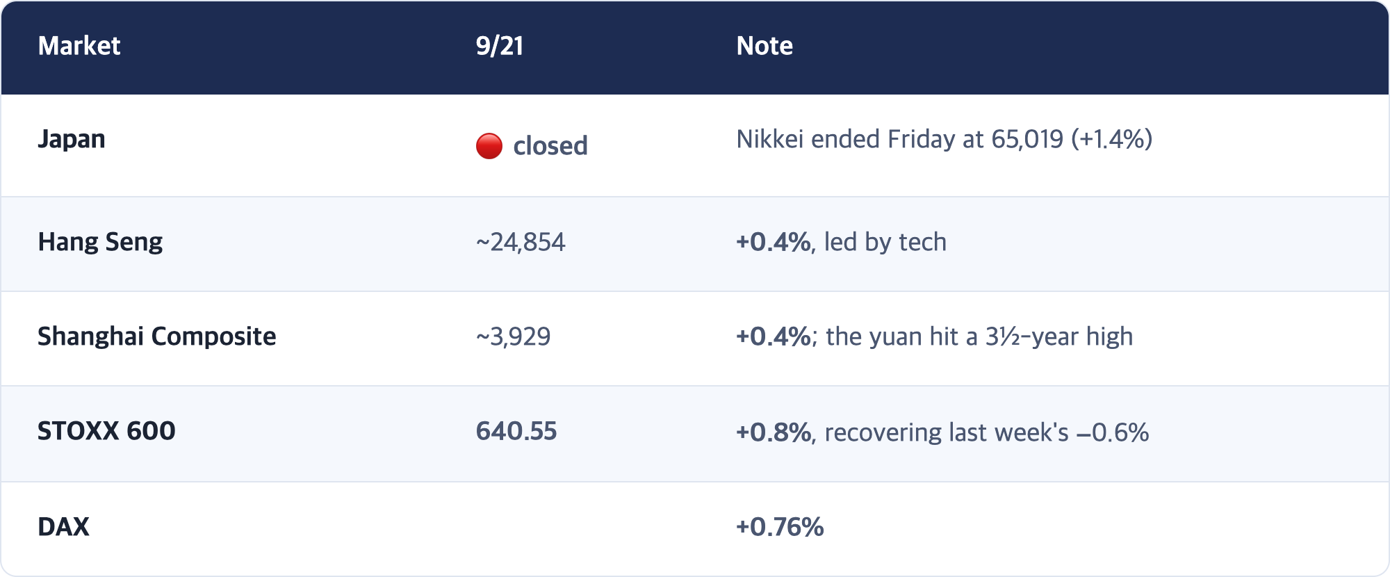Market · 9/21 · Note / Japan · 🔴 closed · Nikkei ended Friday at 65,019 (+1.4%) / Hang Seng · ~24,854 · +0.4%, led by tech / Shanghai Composite · ~3,929 · +0.4%; the yuan hit a 3½-year high / STOXX 600 · 640.55 · +0.8%, recovering last week's −0.6% / DAX · +0.76%