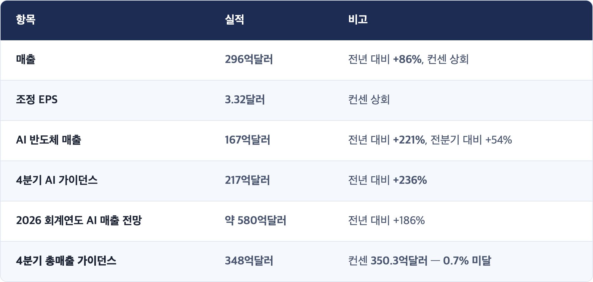 항목 · 실적 · 비고 / 매출 · 296억달러 · 전년 대비 +86%, 컨센 상회 / 조정 EPS · 3.32달러 · 컨센 상회 / AI 반도체 매출 · 167억달러 · 전년 대비 +221%, 전분기 대비 +54% / 4분기 AI 가이던스 · 217억달러 · 전년 대비 +236% / 2026 회계연도 AI 매출 전망 · 약 580억달러 · 전년 대비 +186% / 4분기 총매출 가이던스 · 348억달러 · 컨센 350.3억달러 — 0.7% 미달