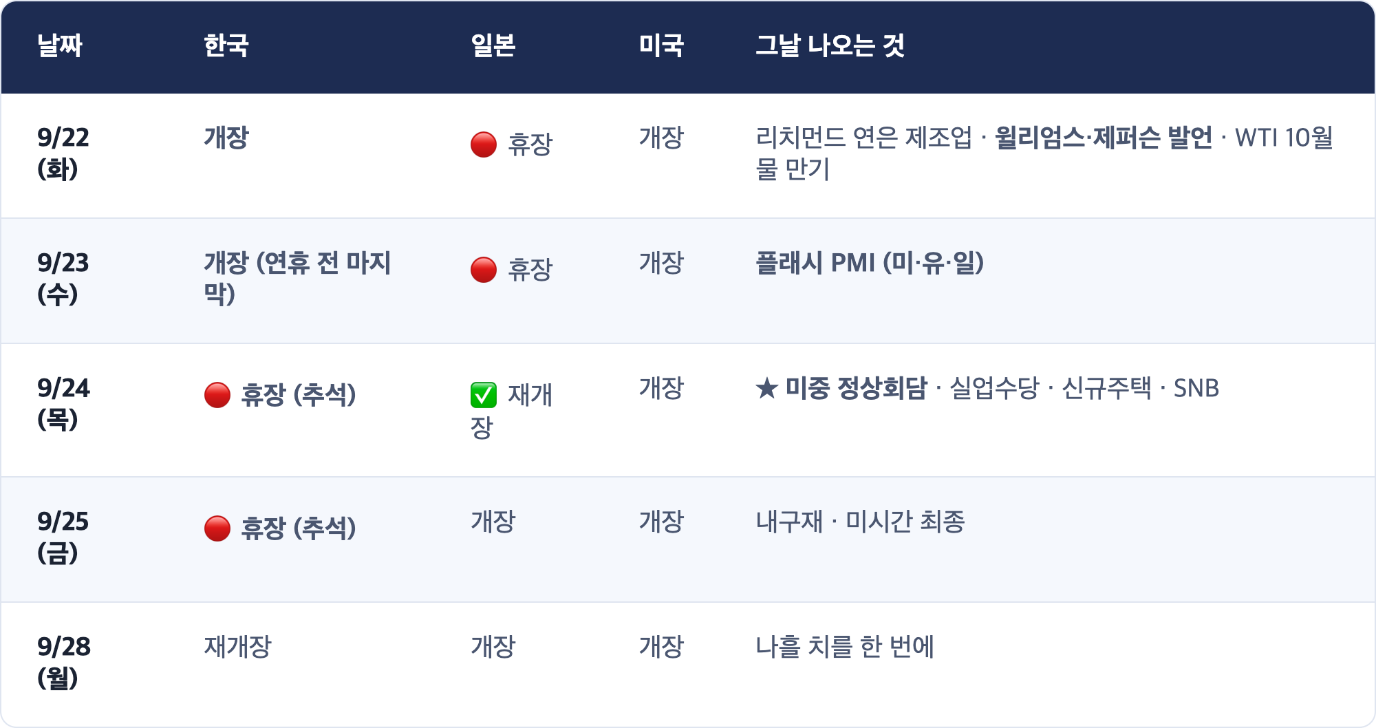 날짜 · 한국 · 일본 · 미국 · 그날 나오는 것 / 9/22 (화) · 개장 · 🔴 휴장 · 개장 · 리치먼드 연은 제조업 · 윌리엄스·제퍼슨 발언 · WTI 10월물 만기 / 9/23 (수) · 개장 (연휴 전 마지막) · 🔴 휴장 · 개장 · 플래시 PMI (미·유·일) / 9/24 (목) · 🔴 휴장 (추석) · ✅ 재개장 · 개장 · ★ 미중 정상회담 · 실업수당 · 신규주택 · SNB / 9/25 (금) · 🔴 휴장 (추석) · 개장 · 개장 · 내구재 · 미시간 최종 / 9/28 (월) · 재개장 · 개장 · 개장 · 나흘 치를 한 번에