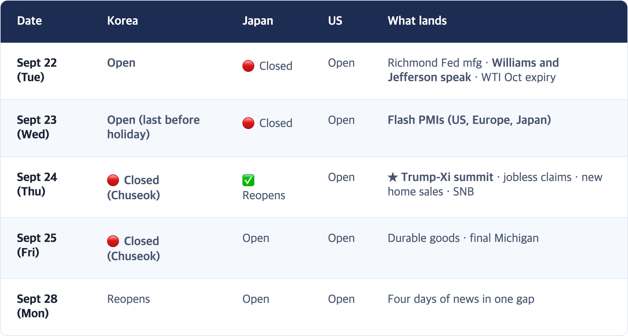 Date · Korea · Japan · US · What lands / Sept 22 (Tue) · Open · 🔴 Closed · Open · Richmond Fed mfg · Williams and Jefferson speak · WTI Oct expiry / Sept 23 (Wed) · Open (last before holiday) · 🔴 Closed · Open · Flash PMIs (US, Europe, Japan) / Sept 24 (Thu) · 🔴 Closed (Chuseok) · ✅ Reopens · Open · ★ Trump-Xi summit · jobless claims · new home sales · SNB / Sept 25 (Fri) · 🔴 Closed (Chuseok) · Open · Open · Durable goods · final Michigan / Sept 28 ...