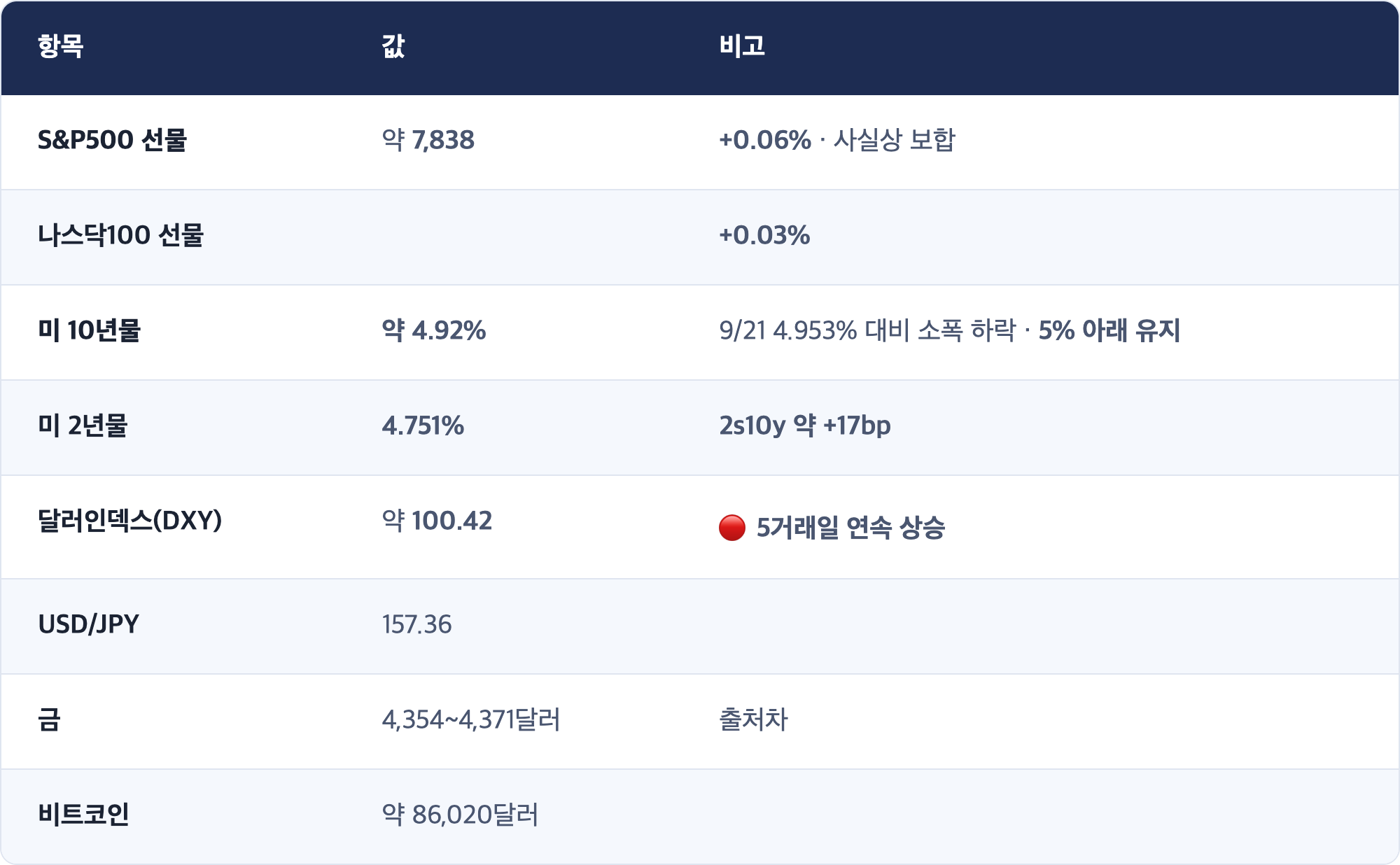 항목 · 값 · 비고 / S&P500 선물 · 약 7,838 · +0.06% · 사실상 보합 / 나스닥100 선물 · +0.03% / 미 10년물 · 약 4.92% · 9/21 4.953% 대비 소폭 하락 · 5% 아래 유지 / 미 2년물 · 4.751% · 2s10y 약 +17bp / 달러인덱스(DXY) · 약 100.42 · 🔴 5거래일 연속 상승 / USD/JPY · 157.36 / 금 · 4,354~4,371달러 · 출처차 / 비트코인 · 약 86,020달러