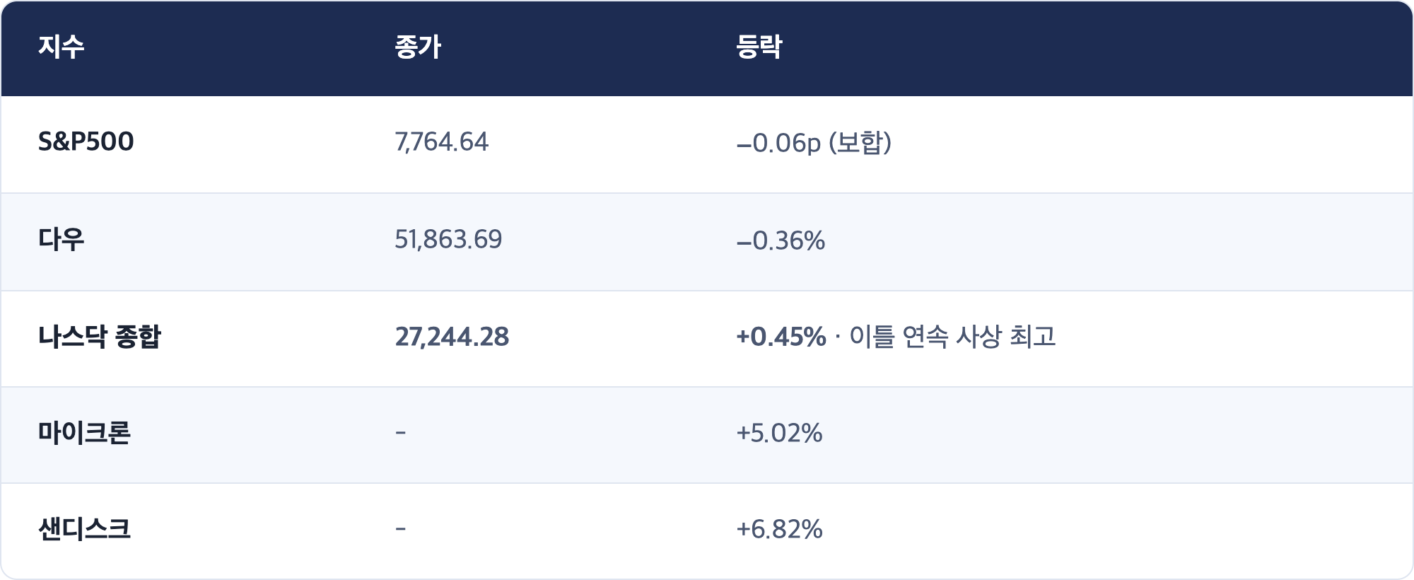 지수 · 종가 · 등락 / S&P500 · 7,764.64 · −0.06p (보합) / 다우 · 51,863.69 · −0.36% / 나스닥 종합 · 27,244.28 · +0.45% · 이틀 연속 사상 최고 / 마이크론 · - · +5.02% / 샌디스크 · - · +6.82%