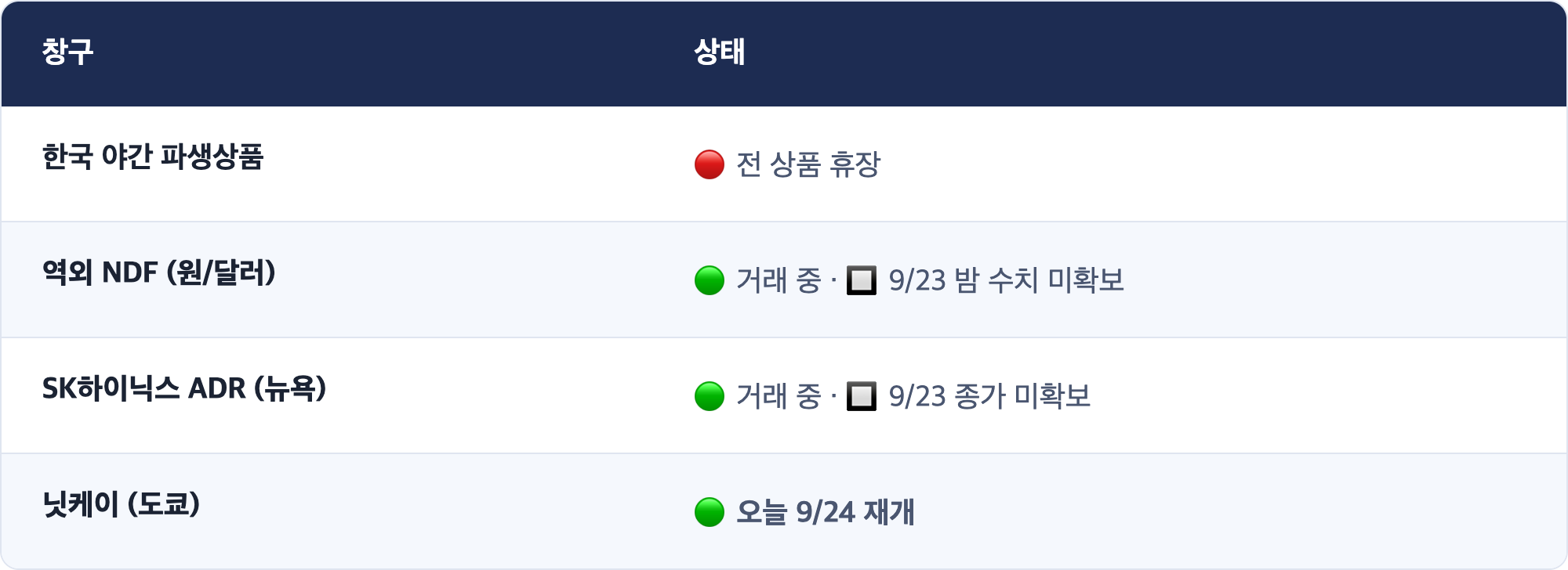 창구 · 상태 / 한국 야간 파생상품 · 🔴 전 상품 휴장 / 역외 NDF (원/달러) · 🟢 거래 중 · 🔲 9/23 밤 수치 미확보 / SK하이닉스 ADR (뉴욕) · 🟢 거래 중 · 🔲 9/23 종가 미확보 / 닛케이 (도쿄) · 🟢 오늘 9/24 재개