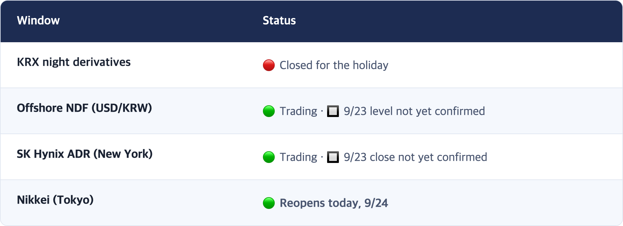 Window · Status / KRX night derivatives · 🔴 Closed for the holiday / Offshore NDF (USD/KRW) · 🟢 Trading · 🔲 9/23 level not yet confirmed / SK Hynix ADR (New York) · 🟢 Trading · 🔲 9/23 close not yet confirmed / Nikkei (Tokyo) · 🟢 Reopens today, 9/24
