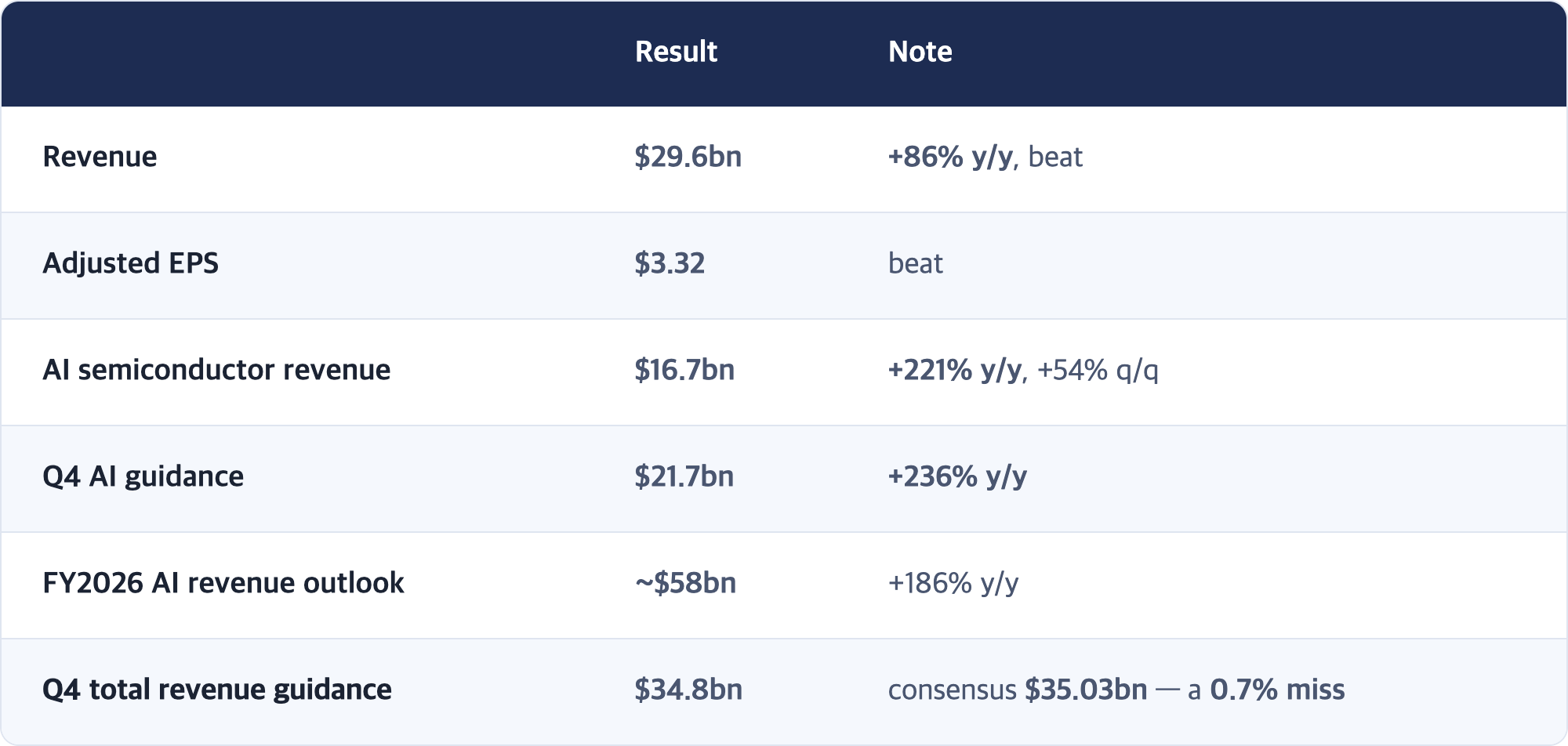 Result · Note / Revenue · $29.6bn · +86% y/y, beat / Adjusted EPS · $3.32 · beat / AI semiconductor revenue · $16.7bn · +221% y/y, +54% q/q / Q4 AI guidance · $21.7bn · +236% y/y / FY2026 AI revenue outlook · ~$58bn · +186% y/y / Q4 total revenue guidance · $34.8bn · consensus $35.03bn — a 0.7% miss