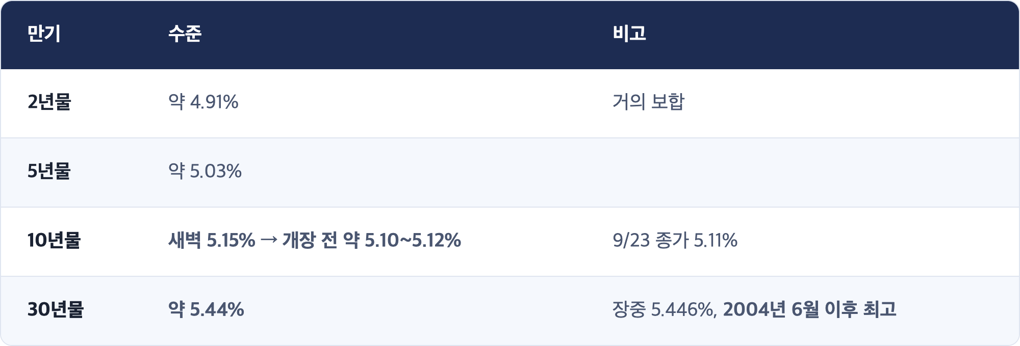 만기 · 수준 · 비고 / 2년물 · 약 4.91% · 거의 보합 / 5년물 · 약 5.03% / 10년물 · 새벽 5.15% → 개장 전 약 5.10~5.12% · 9/23 종가 5.11% / 30년물 · 약 5.44% · 장중 5.446%, 2004년 6월 이후 최고