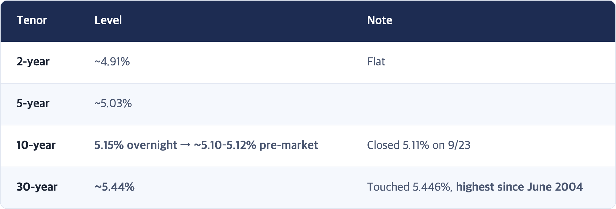 Tenor · Level · Note / 2-year · ~4.91% · Flat / 5-year · ~5.03% / 10-year · 5.15% overnight → ~5.10–5.12% pre-market · Closed 5.11% on 9/23 / 30-year · ~5.44% · Touched 5.446%, highest since June 2004