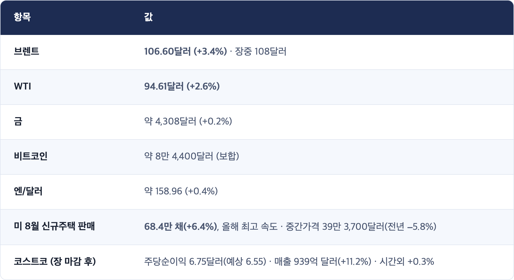 항목 · 값 / 브렌트 · 106.60달러 (+3.4%) · 장중 108달러 / WTI · 94.61달러 (+2.6%) / 금 · 약 4,308달러 (+0.2%) / 비트코인 · 약 8만 4,400달러 (보합) / 엔/달러 · 약 158.96 (+0.4%) / 미 8월 신규주택 판매 · 68.4만 채(+6.4%), 올해 최고 속도 · 중간가격 39만 3,700달러(전년 −5.8%) / 코스트코 (장 마감 후) · 주당순이익 6.75달러(예상 6.55) · 매출 939억 달러(+11.2%) · 시간외 +0.3%