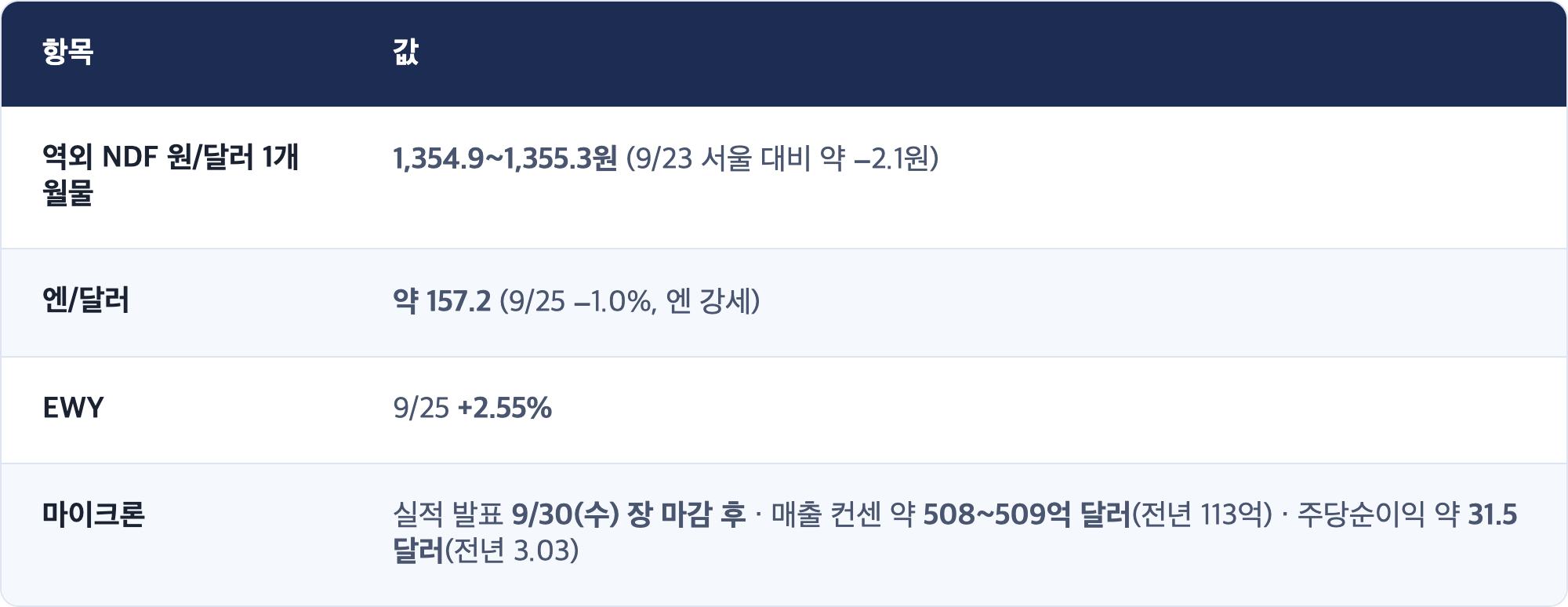 항목 · 값 / 역외 NDF 원/달러 1개월물 · 1,354.9~1,355.3원 (9/23 서울 대비 약 −2.1원) / 엔/달러 · 약 157.2 (9/25 −1.0%, 엔 강세) / EWY · 9/25 +2.55% / 마이크론 · 실적 발표 9/30(수) 장 마감 후 · 매출 컨센 약 508~509억 달러(전년 113억) · 주당순이익 약 31.5달러(전년 3.03)