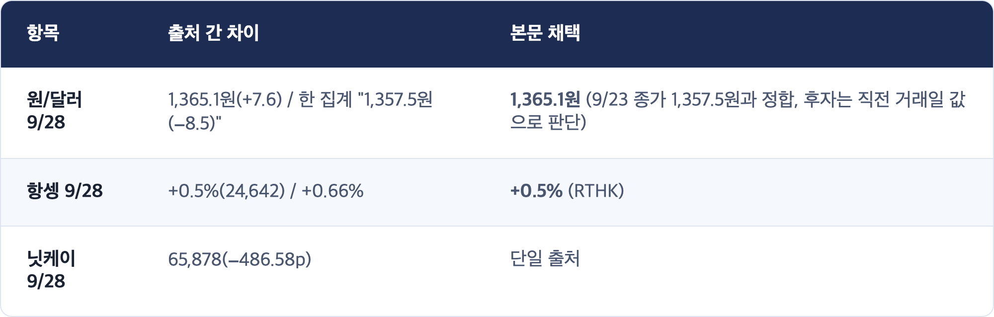 항목 · 출처 간 차이 · 본문 채택 / 원/달러 9/28 · 1,365.1원(+7.6) / 한 집계 "1,357.5원(−8.5)" · 1,365.1원 (9/23 종가 1,357.5원과 정합, 후자는 직전 거래일 값으로 판단) / 항셍 9/28 · +0.5%(24,642) / +0.66% · +0.5% (RTHK) / 닛케이 9/28 · 65,878(−486.58p) · 단일 출처