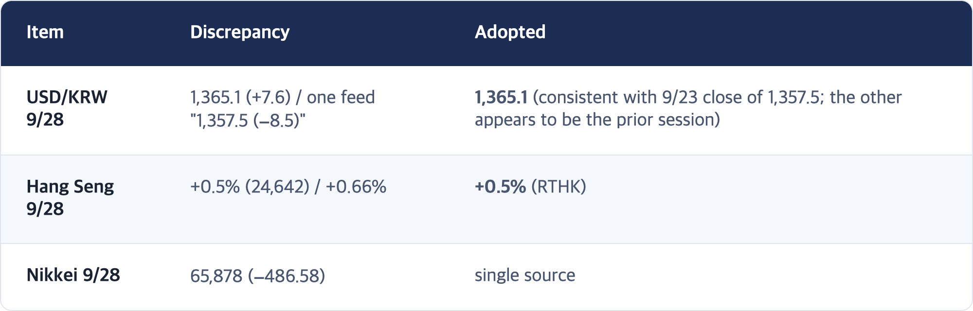 Item · Discrepancy · Adopted / USD/KRW 9/28 · 1,365.1 (+7.6) / one feed "1,357.5 (−8.5)" · 1,365.1 (consistent with 9/23 close of 1,357.5; the other appears to be the prior session) / Hang Seng 9/28 · +0.5% (24,642) / +0.66% · +0.5% (RTHK) / Nikkei 9/28 · 65,878 (−486.58) · single source