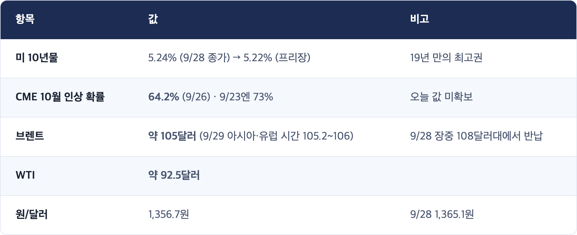 항목 · 값 · 비고 / 미 10년물 · 5.24% (9/28 종가) → 5.22% (프리장) · 19년 만의 최고권 / CME 10월 인상 확률 · 64.2% (9/26) · 9/23엔 73% · 오늘 값 미확보 / 브렌트 · 약 105달러 (9/29 아시아·유럽 시간 105.2~106) · 9/28 장중 108달러대에서 반납 / WTI · 약 92.5달러 / 원/달러 · 1,356.7원 · 9/28 1,365.1원