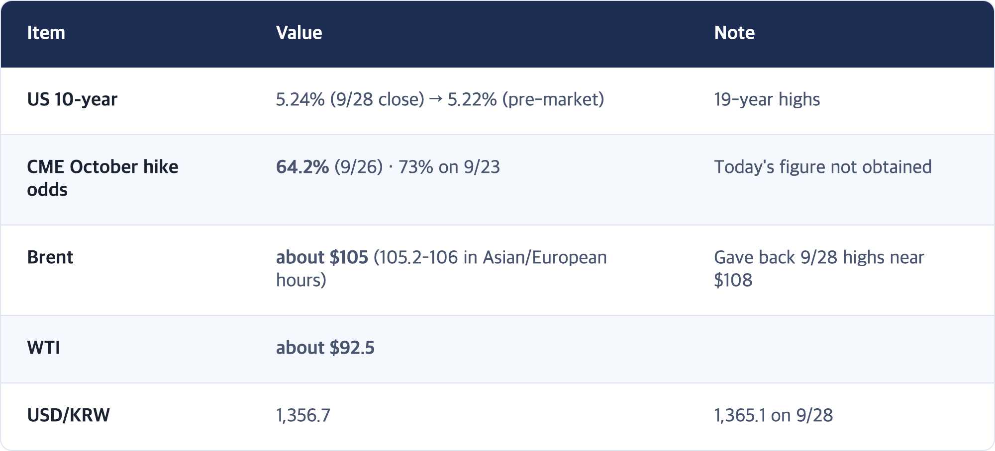 Item · Value · Note / US 10-year · 5.24% (9/28 close) → 5.22% (pre-market) · 19-year highs / CME October hike odds · 64.2% (9/26) · 73% on 9/23 · Today's figure not obtained / Brent · about $105 (105.2–106 in Asian/European hours) · Gave back 9/28 highs near $108 / WTI · about $92.5 / USD/KRW · 1,356.7 · 1,365.1 on 9/28