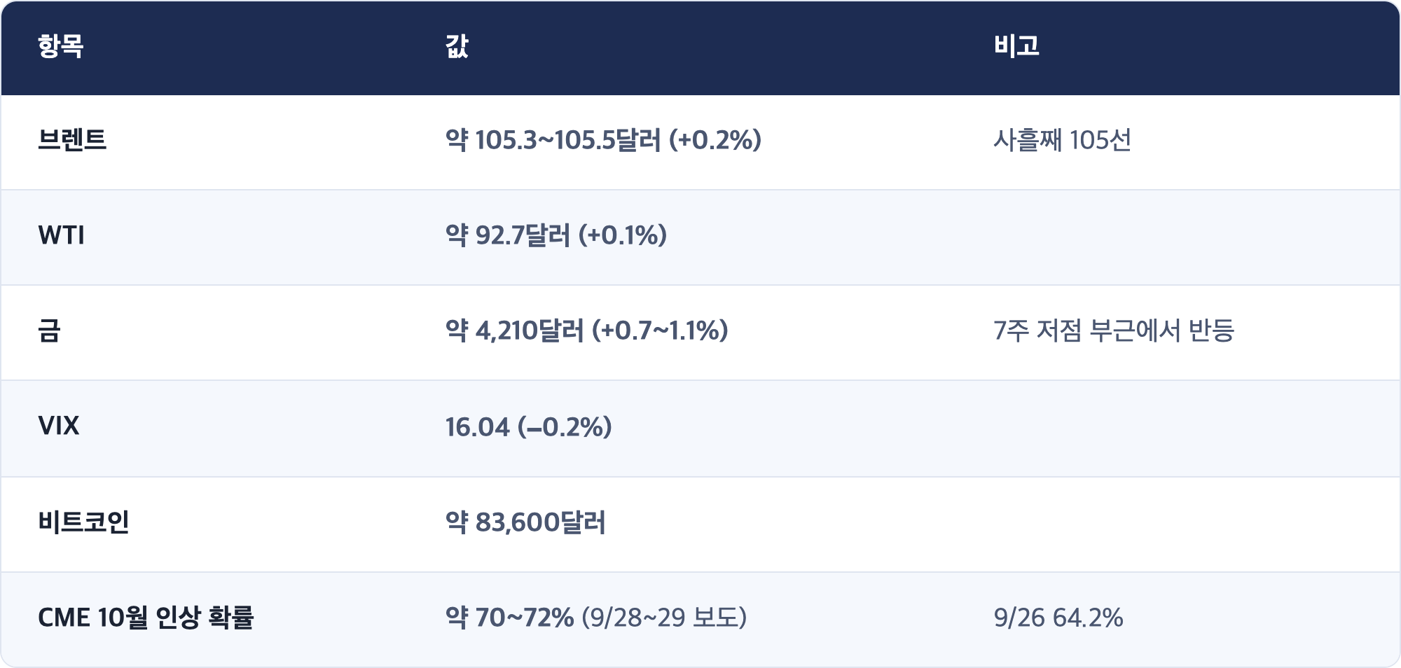 항목 · 값 · 비고 / 브렌트 · 약 105.3~105.5달러 (+0.2%) · 사흘째 105선 / WTI · 약 92.7달러 (+0.1%) / 금 · 약 4,210달러 (+0.7~1.1%) · 7주 저점 부근에서 반등 / VIX · 16.04 (−0.2%) / 비트코인 · 약 83,600달러 / CME 10월 인상 확률 · 약 70~72% (9/28~29 보도) · 9/26 64.2%