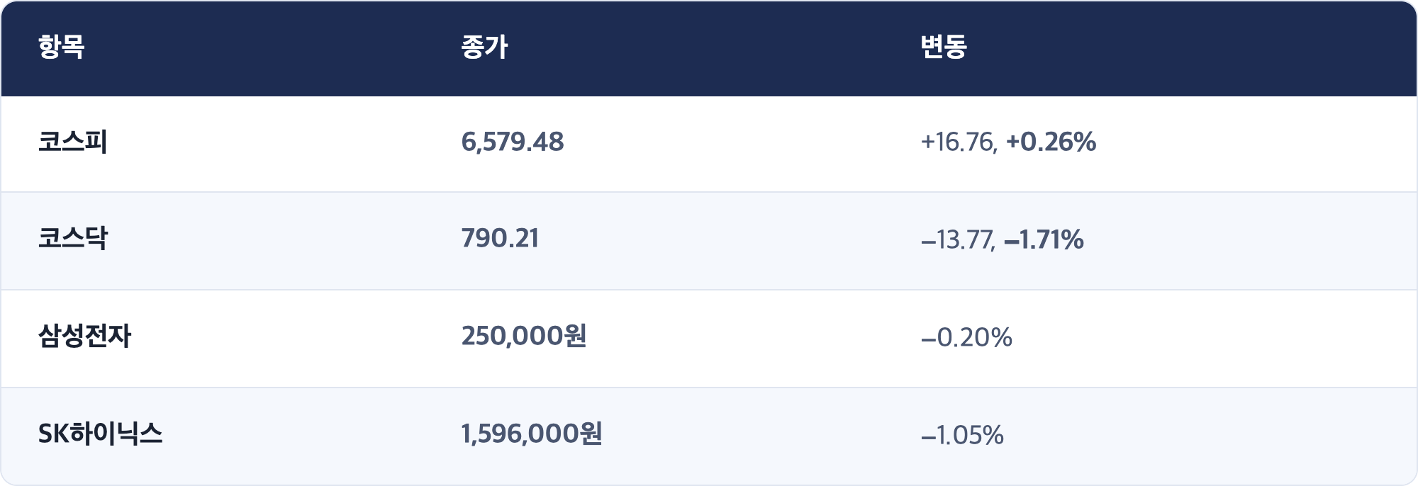 항목 · 종가 · 변동 / 코스피 · 6,579.48 · +16.76, +0.26% / 코스닥 · 790.21 · −13.77, −1.71% / 삼성전자 · 250,000원 · −0.20% / SK하이닉스 · 1,596,000원 · −1.05%