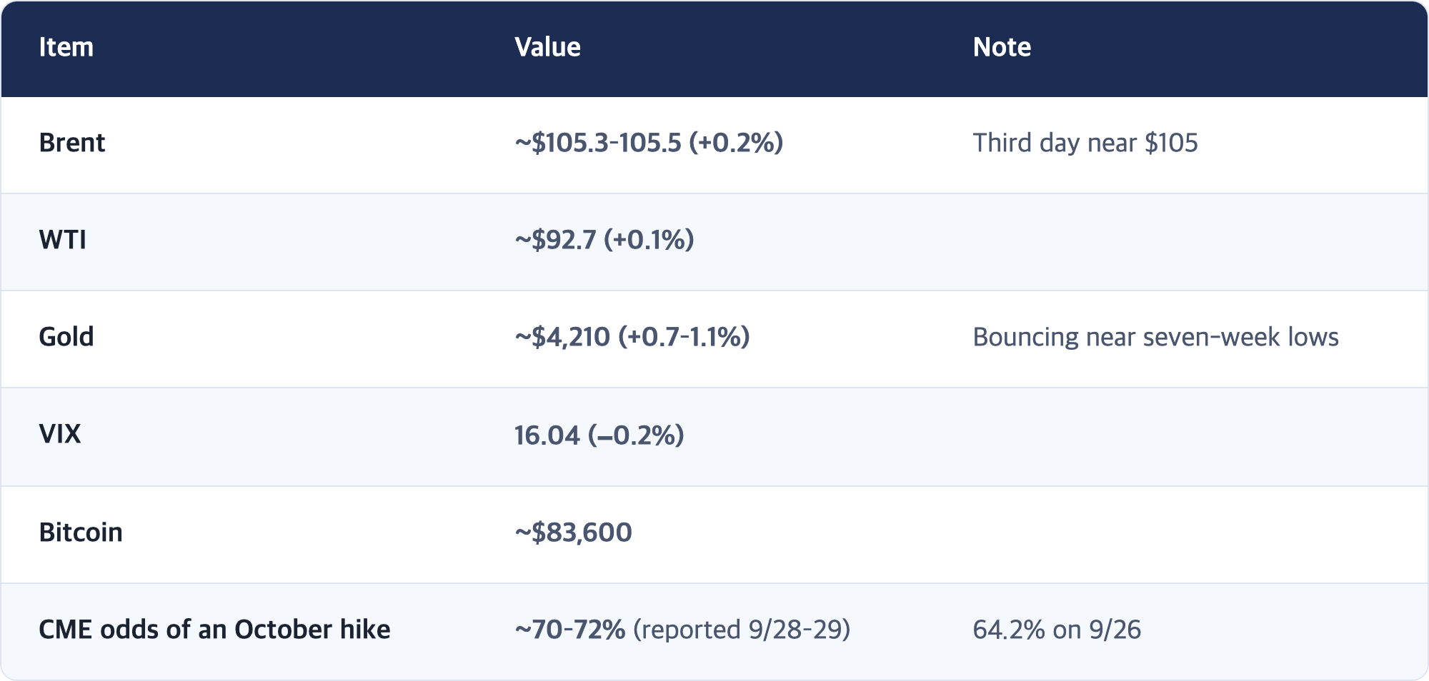 Item · Value · Note / Brent · ~$105.3–105.5 (+0.2%) · Third day near $105 / WTI · ~$92.7 (+0.1%) / Gold · ~$4,210 (+0.7–1.1%) · Bouncing near seven-week lows / VIX · 16.04 (−0.2%) / Bitcoin · ~$83,600 / CME odds of an October hike · ~70–72% (reported 9/28–29) · 64.2% on 9/26