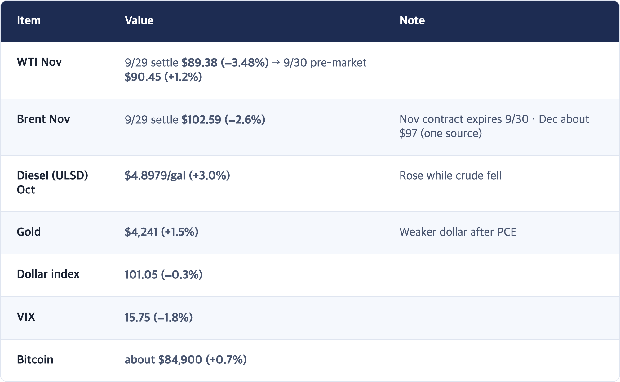 Item · Value · Note / WTI Nov · 9/29 settle $89.38 (−3.48%) → 9/30 pre-market $90.45 (+1.2%) / Brent Nov · 9/29 settle $102.59 (−2.6%) · Nov contract expires 9/30 · Dec about $97 (one source) / Diesel (ULSD) Oct · $4.8979/gal (+3.0%) · Rose while crude fell / Gold · $4,241 (+1.5%) · Weaker dollar after PCE / Dollar index · 101.05 (−0.3%) / VIX · 15.75 (−1.8%) / Bitcoin · about $84,900 (+0.7%)