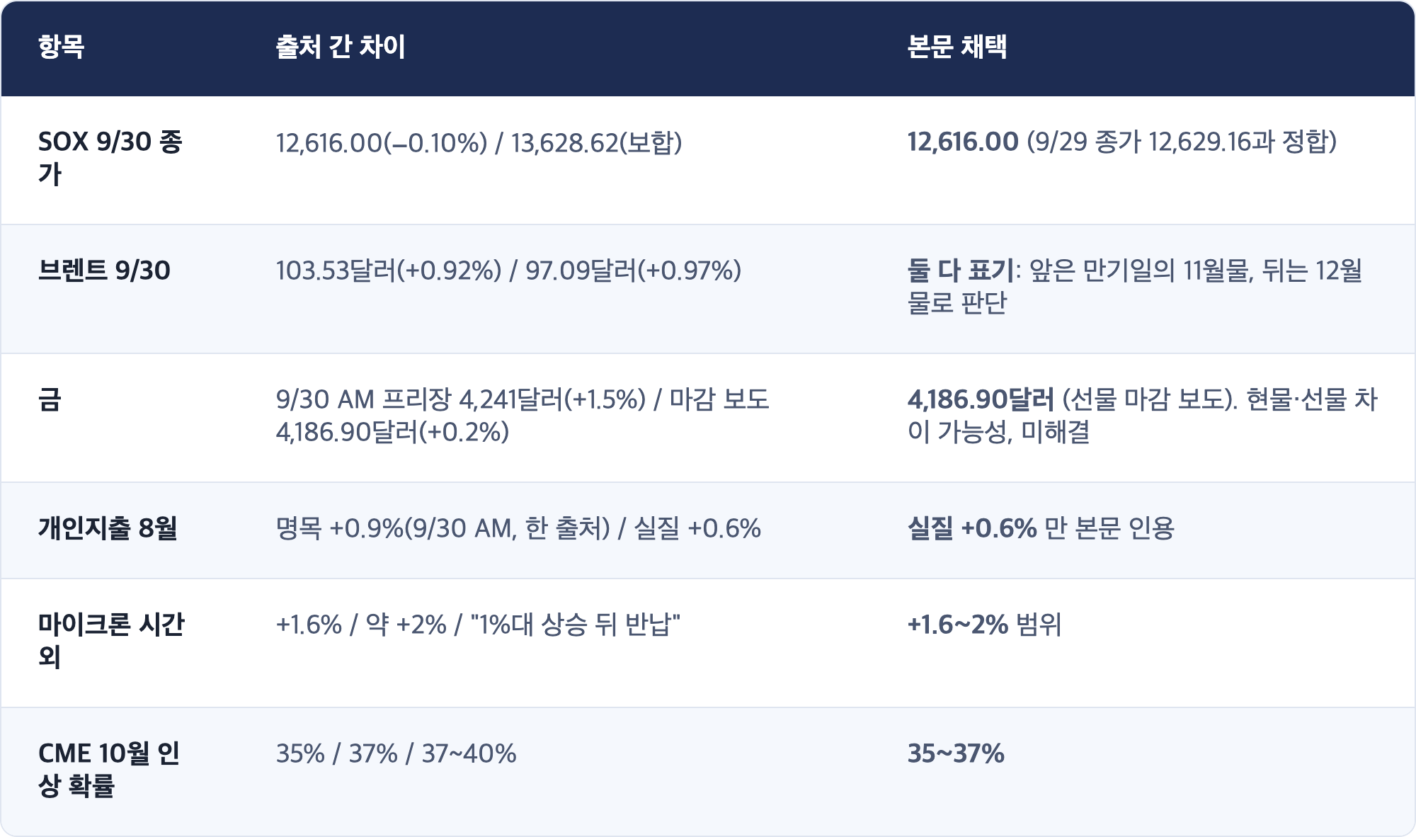 항목 · 출처 간 차이 · 본문 채택 / SOX 9/30 종가 · 12,616.00(−0.10%) / 13,628.62(보합) · 12,616.00 (9/29 종가 12,629.16과 정합) / 브렌트 9/30 · 103.53달러(+0.92%) / 97.09달러(+0.97%) · 둘 다 표기: 앞은 만기일의 11월물, 뒤는 12월물로 판단 / 금 · 9/30 AM 프리장 4,241달러(+1.5%) / 마감 보도 4,186.90달러(+0.2%) · 4,186.90달러 (선물 마감 보도). 현물·선물 차이 가능성, 미해결 / 개인지출 8월 · 명목 +0.9%(9/30 AM, 한 출처) / 실질 +0.6% · 실질 +0.6% 만 본문 인용 / 마이크론 시간외 · +1.6% / 약 +2% / "1%대 상승 뒤 반납" · +1.6~2% 범위 / CME 10월 인상 확률 · 35% / 37% / 37~40% · 35~37%