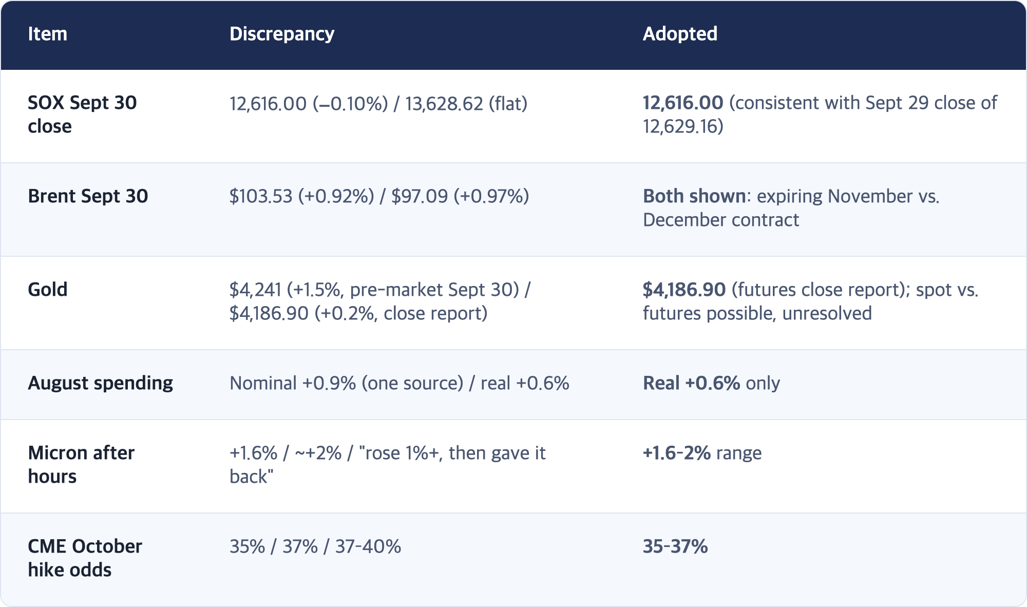 Item · Discrepancy · Adopted / SOX Sept 30 close · 12,616.00 (−0.10%) / 13,628.62 (flat) · 12,616.00 (consistent with Sept 29 close of 12,629.16) / Brent Sept 30 · $103.53 (+0.92%) / $97.09 (+0.97%) · Both shown: expiring November vs. December contract / Gold · $4,241 (+1.5%, pre-market Sept 30) / $4,186.90 (+0.2%, close report) · $4,186.90 (futures close report); spot vs. futures possible, unresolved / August spending · Nominal +0.9% (one source) / rea...