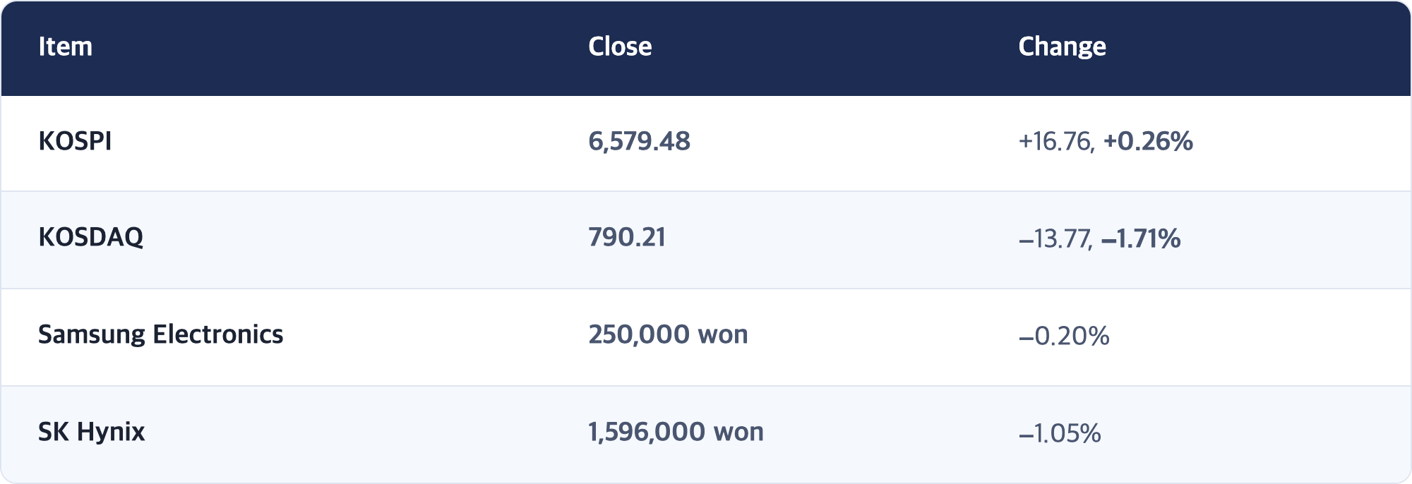 Item · Close · Change / KOSPI · 6,579.48 · +16.76, +0.26% / KOSDAQ · 790.21 · −13.77, −1.71% / Samsung Electronics · 250,000 won · −0.20% / SK Hynix · 1,596,000 won · −1.05%