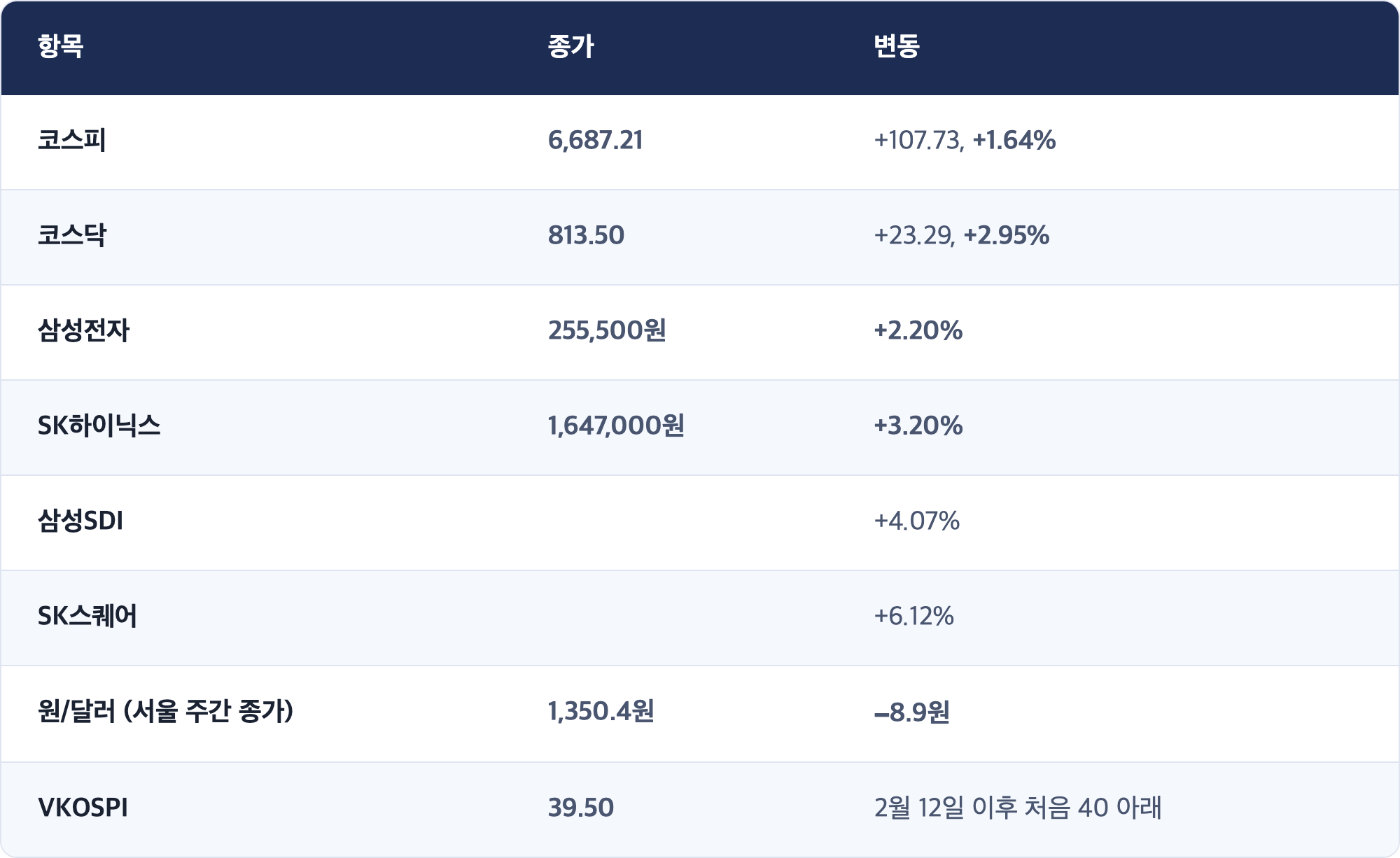 항목 · 종가 · 변동 / 코스피 · 6,687.21 · +107.73, +1.64% / 코스닥 · 813.50 · +23.29, +2.95% / 삼성전자 · 255,500원 · +2.20% / SK하이닉스 · 1,647,000원 · +3.20% / 삼성SDI · +4.07% / SK스퀘어 · +6.12% / 원/달러 (서울 주간 종가) · 1,350.4원 · −8.9원 / VKOSPI · 39.50 · 2월 12일 이후 처음 40 아래