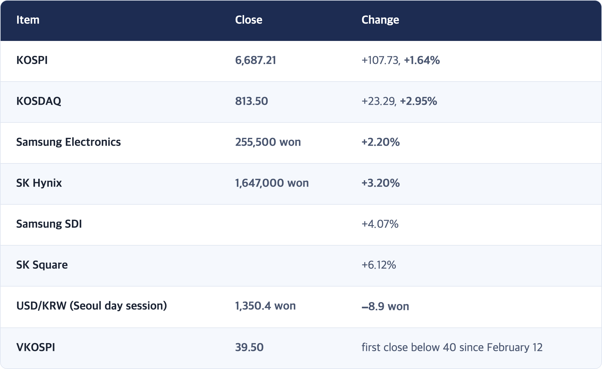 Item · Close · Change / KOSPI · 6,687.21 · +107.73, +1.64% / KOSDAQ · 813.50 · +23.29, +2.95% / Samsung Electronics · 255,500 won · +2.20% / SK Hynix · 1,647,000 won · +3.20% / Samsung SDI · +4.07% / SK Square · +6.12% / USD/KRW (Seoul day session) · 1,350.4 won · −8.9 won / VKOSPI · 39.50 · first close below 40 since February 12
