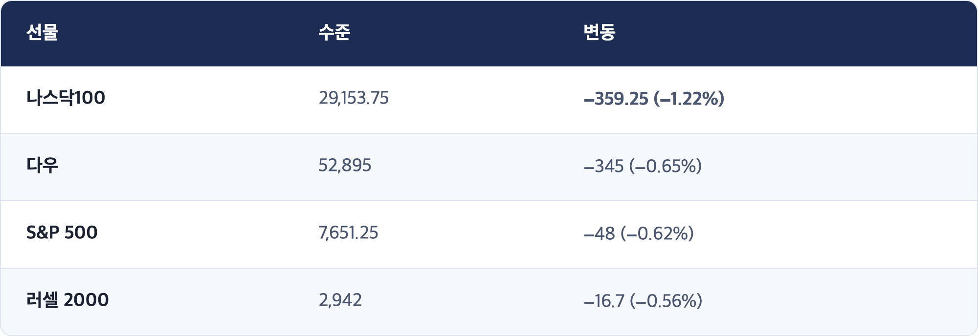 선물 · 수준 · 변동 / 나스닥100 · 29,153.75 · −359.25 (−1.22%) / 다우 · 52,895 · −345 (−0.65%) / S&P 500 · 7,651.25 · −48 (−0.62%) / 러셀 2000 · 2,942 · −16.7 (−0.56%)