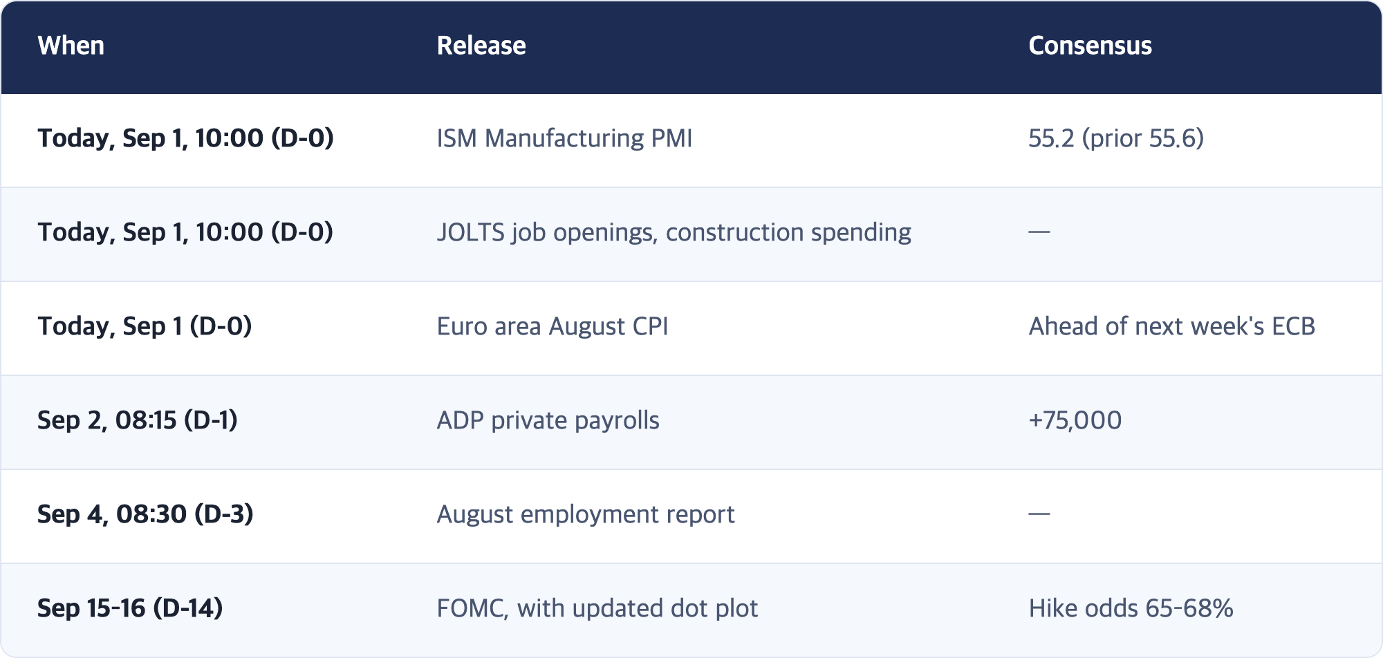 When · Release · Consensus / Today, Sep 1, 10:00 (D-0) · ISM Manufacturing PMI · 55.2 (prior 55.6) / Today, Sep 1, 10:00 (D-0) · JOLTS job openings, construction spending · — / Today, Sep 1 (D-0) · Euro area August CPI · Ahead of next week's ECB / Sep 2, 08:15 (D-1) · ADP private payrolls · +75,000 / Sep 4, 08:30 (D-3) · August employment report · — / Sep 15–16 (D-14) · FOMC, with updated dot plot · Hike odds 65–68%