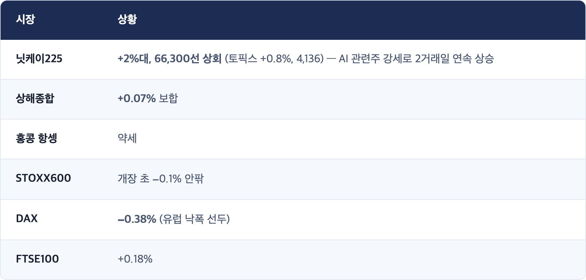 시장 · 상황 / 닛케이225 · +2%대, 66,300선 상회 (토픽스 +0.8%, 4,136) — AI 관련주 강세로 2거래일 연속 상승 / 상해종합 · +0.07% 보합 / 홍콩 항셍 · 약세 / STOXX600 · 개장 초 −0.1% 안팎 / DAX · −0.38% (유럽 낙폭 선두) / FTSE100 · +0.18%