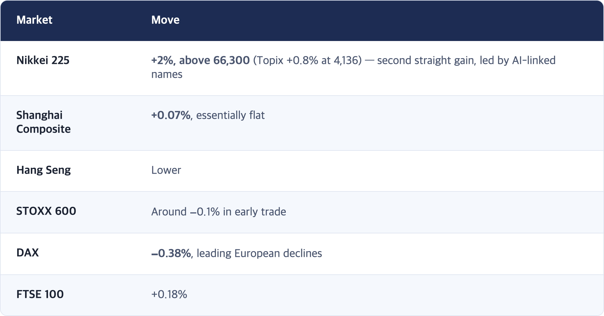 Market · Move / Nikkei 225 · +2%, above 66,300 (Topix +0.8% at 4,136) — second straight gain, led by AI-linked names / Shanghai Composite · +0.07%, essentially flat / Hang Seng · Lower / STOXX 600 · Around −0.1% in early trade / DAX · −0.38%, leading European declines / FTSE 100 · +0.18%