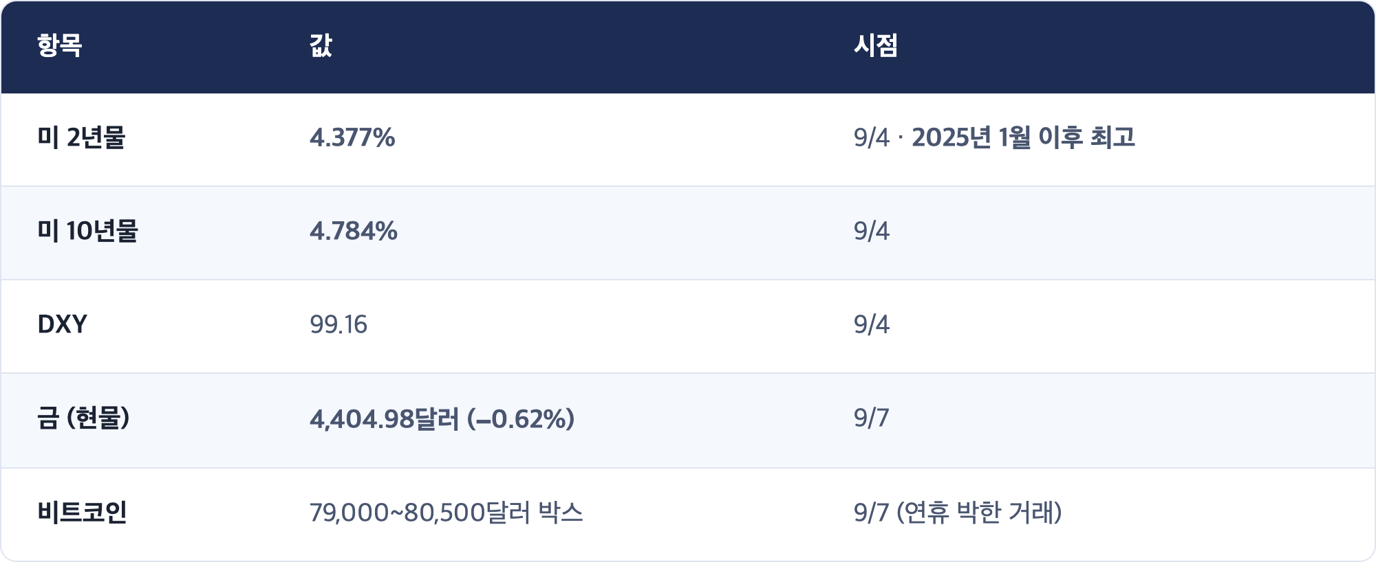 항목 · 값 · 시점 / 미 2년물 · 4.377% · 9/4 · 2025년 1월 이후 최고 / 미 10년물 · 4.784% · 9/4 / DXY · 99.16 · 9/4 / 금 (현물) · 4,404.98달러 (−0.62%) · 9/7 / 비트코인 · 79,000~80,500달러 박스 · 9/7 (연휴 박한 거래)