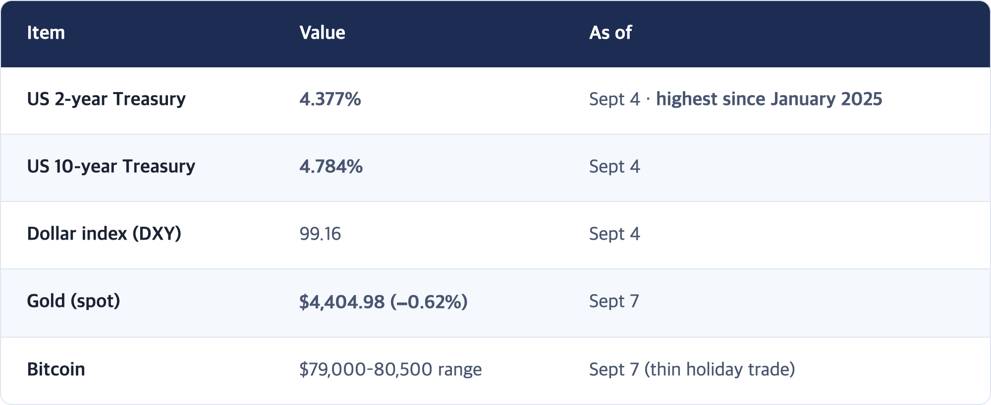 Item · Value · As of / US 2-year Treasury · 4.377% · Sept 4 · highest since January 2025 / US 10-year Treasury · 4.784% · Sept 4 / Dollar index (DXY) · 99.16 · Sept 4 / Gold (spot) · $4,404.98 (−0.62%) · Sept 7 / Bitcoin · $79,000–80,500 range · Sept 7 (thin holiday trade)