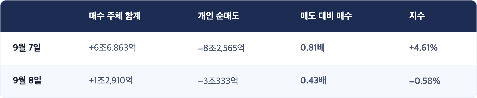 매수 주체 합계 · 개인 순매도 · 매도 대비 매수 · 지수 / 9월 7일 · +6조6,863억 · −8조2,565억 · 0.81배 · +4.61% / 9월 8일 · +1조2,910억 · −3조333억 · 0.43배 · −0.58%