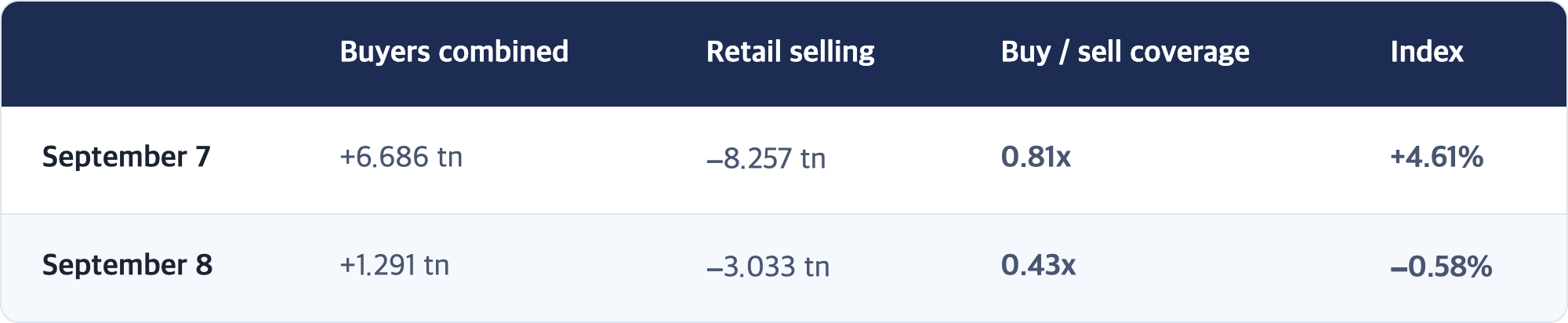 Buyers combined · Retail selling · Buy / sell coverage · Index / September 7 · +6.686 tn · −8.257 tn · 0.81x · +4.61% / September 8 · +1.291 tn · −3.033 tn · 0.43x · −0.58%