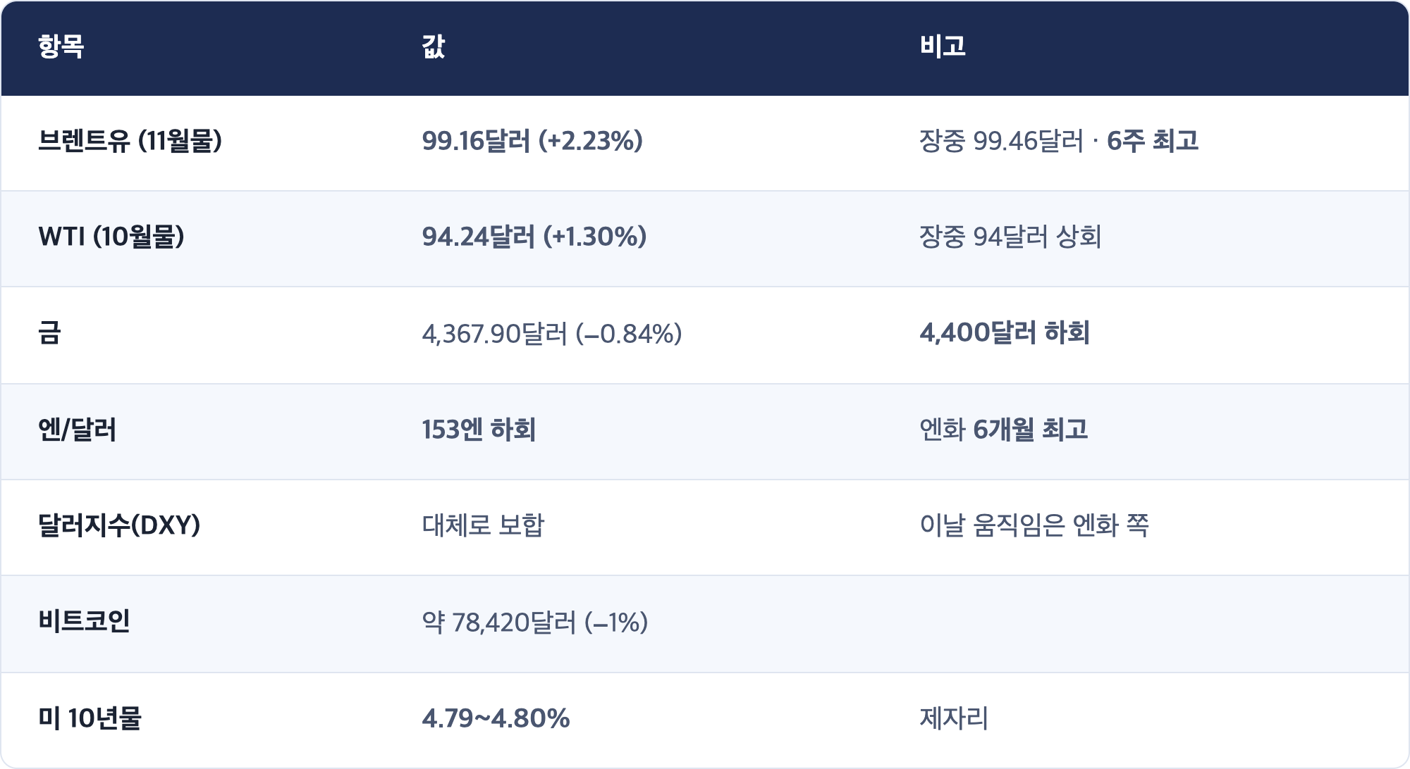 항목 · 값 · 비고 / 브렌트유 (11월물) · 99.16달러 (+2.23%) · 장중 99.46달러 · 6주 최고 / WTI (10월물) · 94.24달러 (+1.30%) · 장중 94달러 상회 / 금 · 4,367.90달러 (−0.84%) · 4,400달러 하회 / 엔/달러 · 153엔 하회 · 엔화 6개월 최고 / 달러지수(DXY) · 대체로 보합 · 이날 움직임은 엔화 쪽 / 비트코인 · 약 78,420달러 (−1%) / 미 10년물 · 4.79~4.80% · 제자리