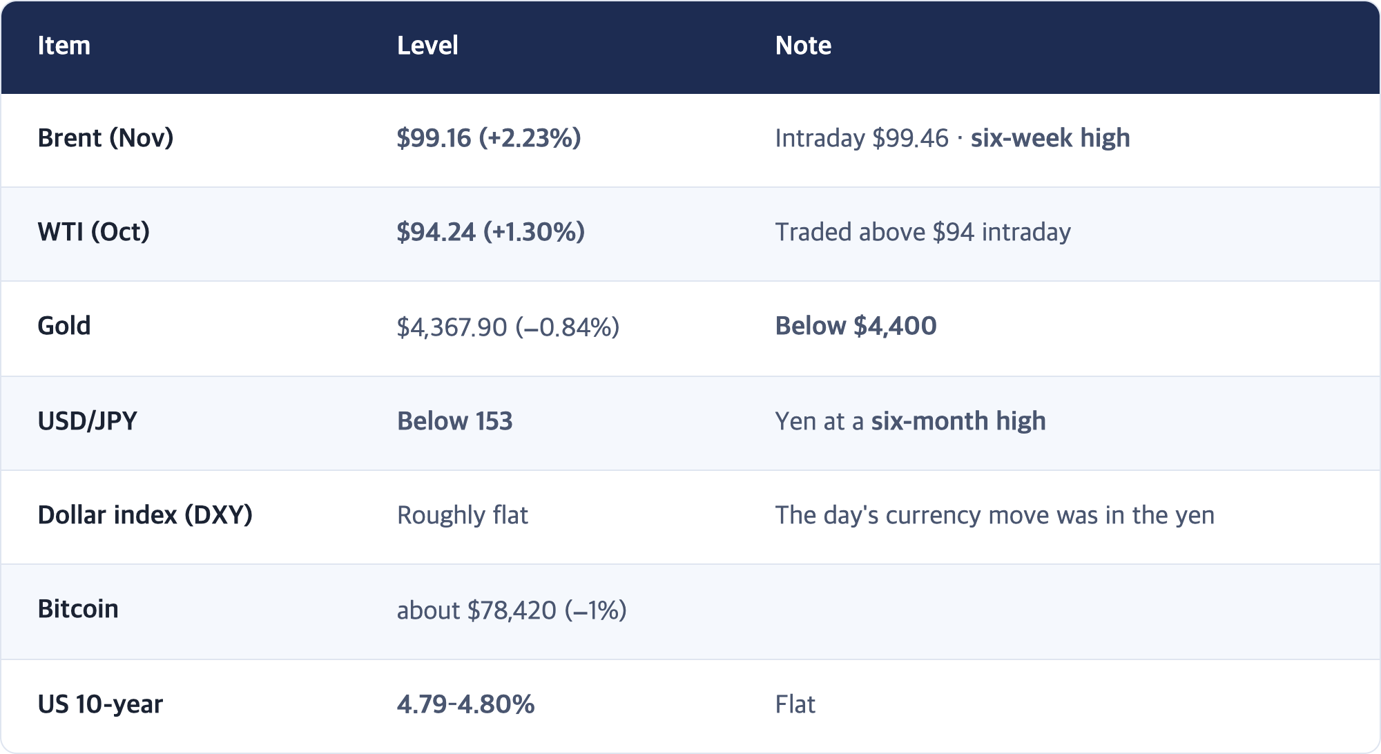 Item · Level · Note / Brent (Nov) · $99.16 (+2.23%) · Intraday $99.46 · six-week high / WTI (Oct) · $94.24 (+1.30%) · Traded above $94 intraday / Gold · $4,367.90 (−0.84%) · Below $4,400 / USD/JPY · Below 153 · Yen at a six-month high / Dollar index (DXY) · Roughly flat · The day's currency move was in the yen / Bitcoin · about $78,420 (−1%) / US 10-year · 4.79–4.80% · Flat